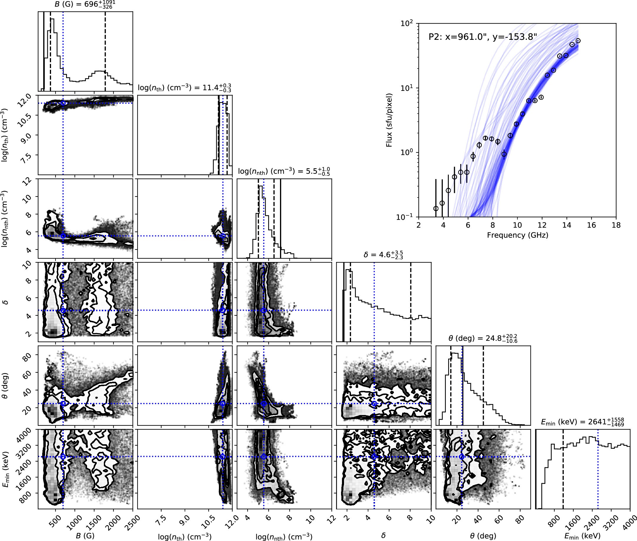 Extended Data Fig. 2: MCMC-derived probability distributions of the fit parameters for pixel P2.