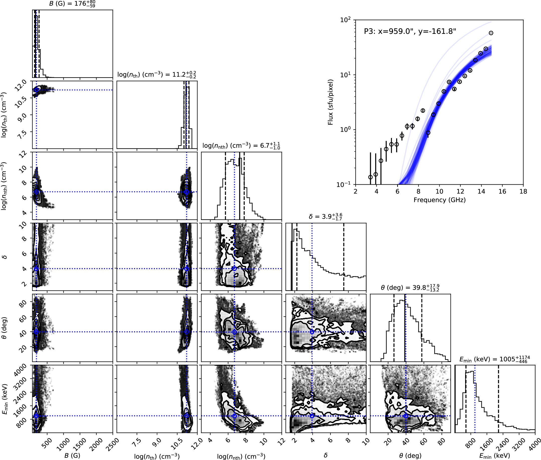 Extended Data Fig. 3: MCMC-derived probability distributions of the fit parameters for pixel P3.