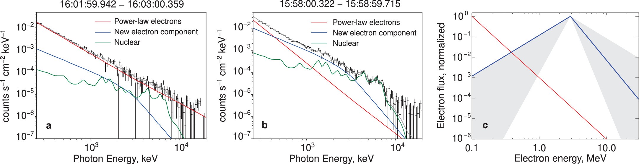 Extended Data Fig. 4: Fermi/GBM spectra of two one-minute accumulations during the 2017 September 10 flare and their spectral fits.