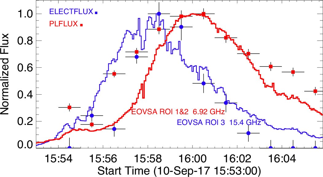 Extended Data Fig. 5: Time histories of the power-law and MeV-peaked electron populations in the 2017 September 10 flare observed by the Fermi/GBM.