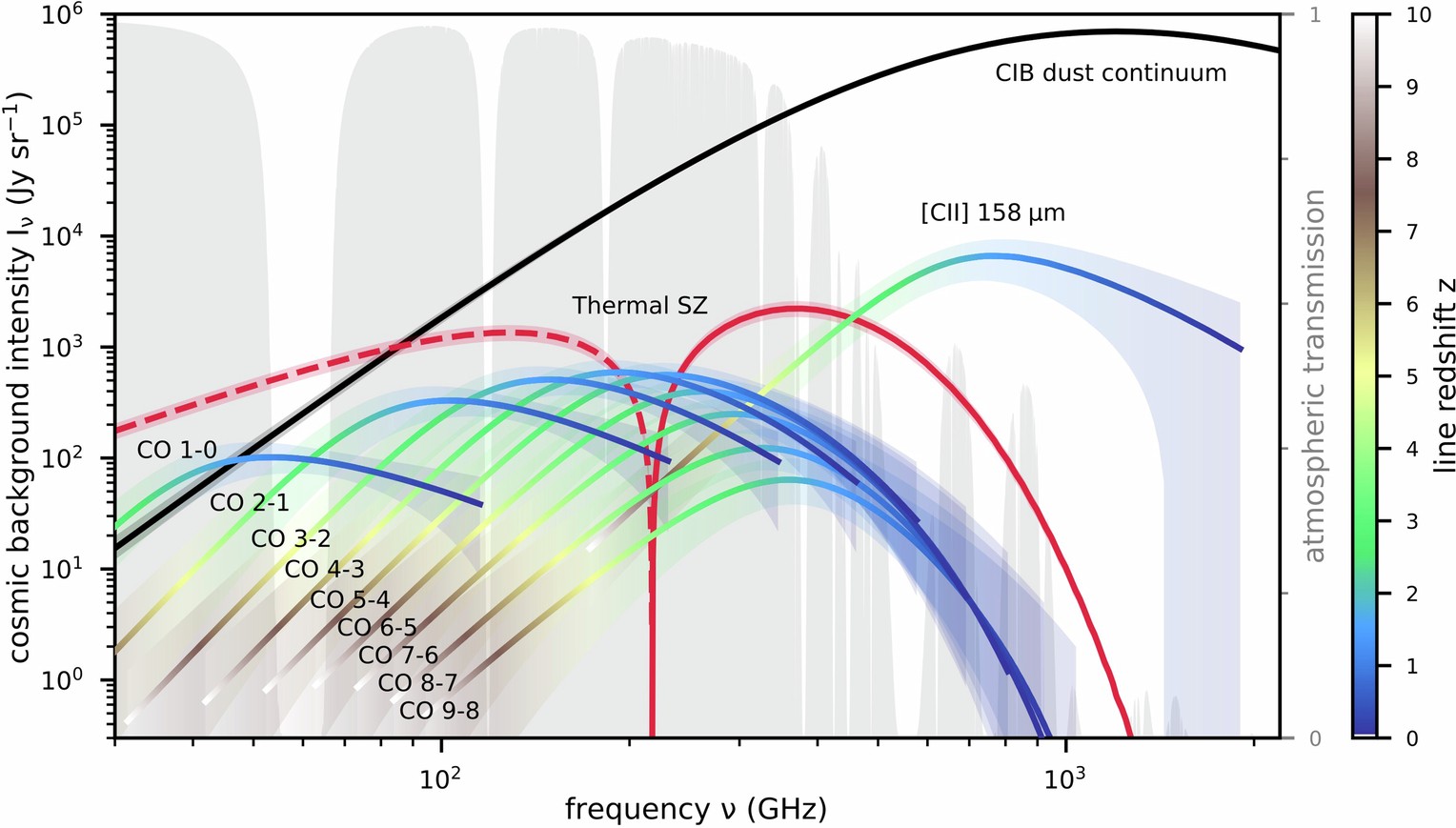 Extended Data Fig. 1: Landscape of millimeter line monopole intensities.