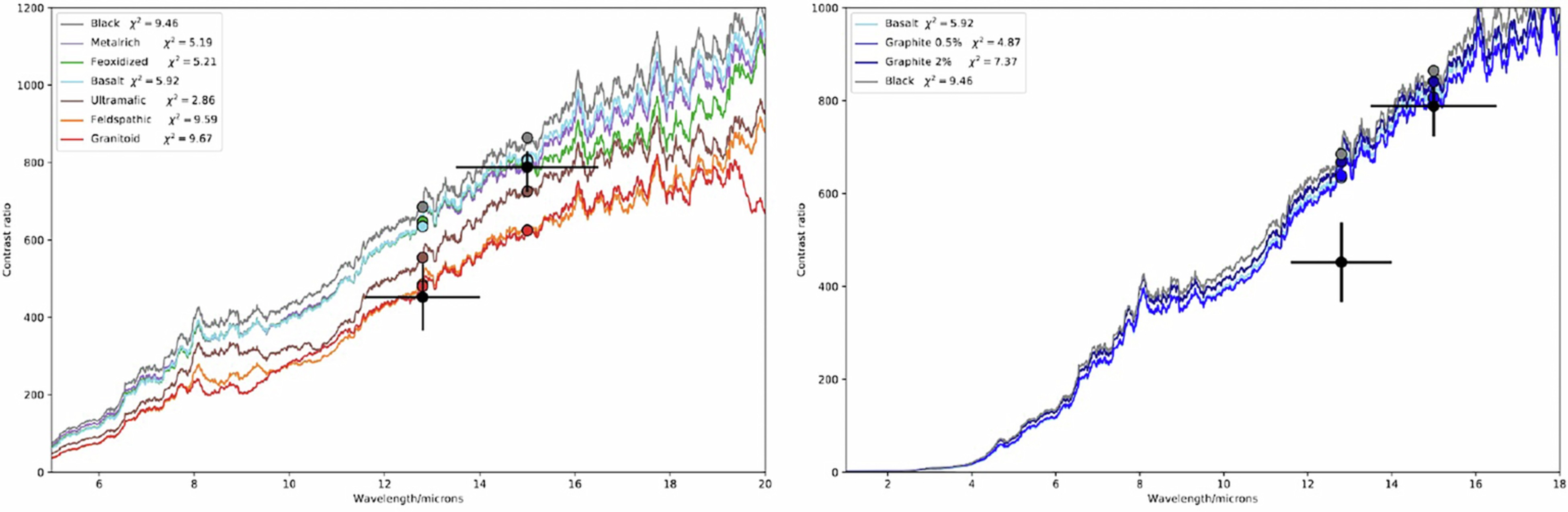 Extended Data Fig. 6: TRAPPIST-1 b’s dayside spectrum for different geologically fresh surface materials (left) and a space weathered basalt surface (right).