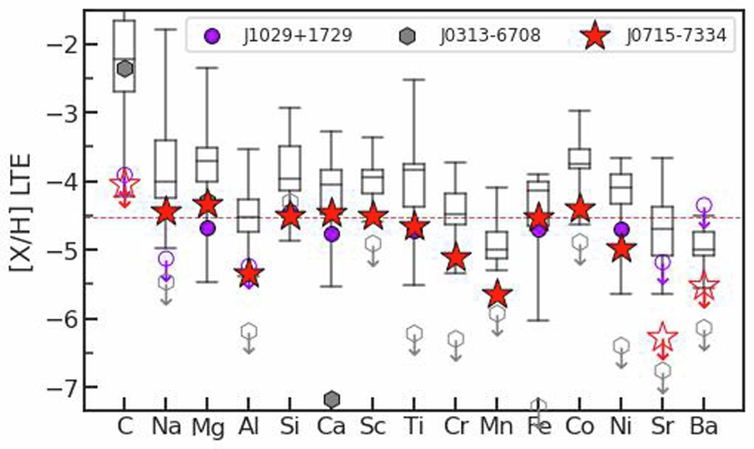 Extended Data Fig. 5: 1D LTE abundances of SDSS J0715-7334 for different elements, compared to literature stars.