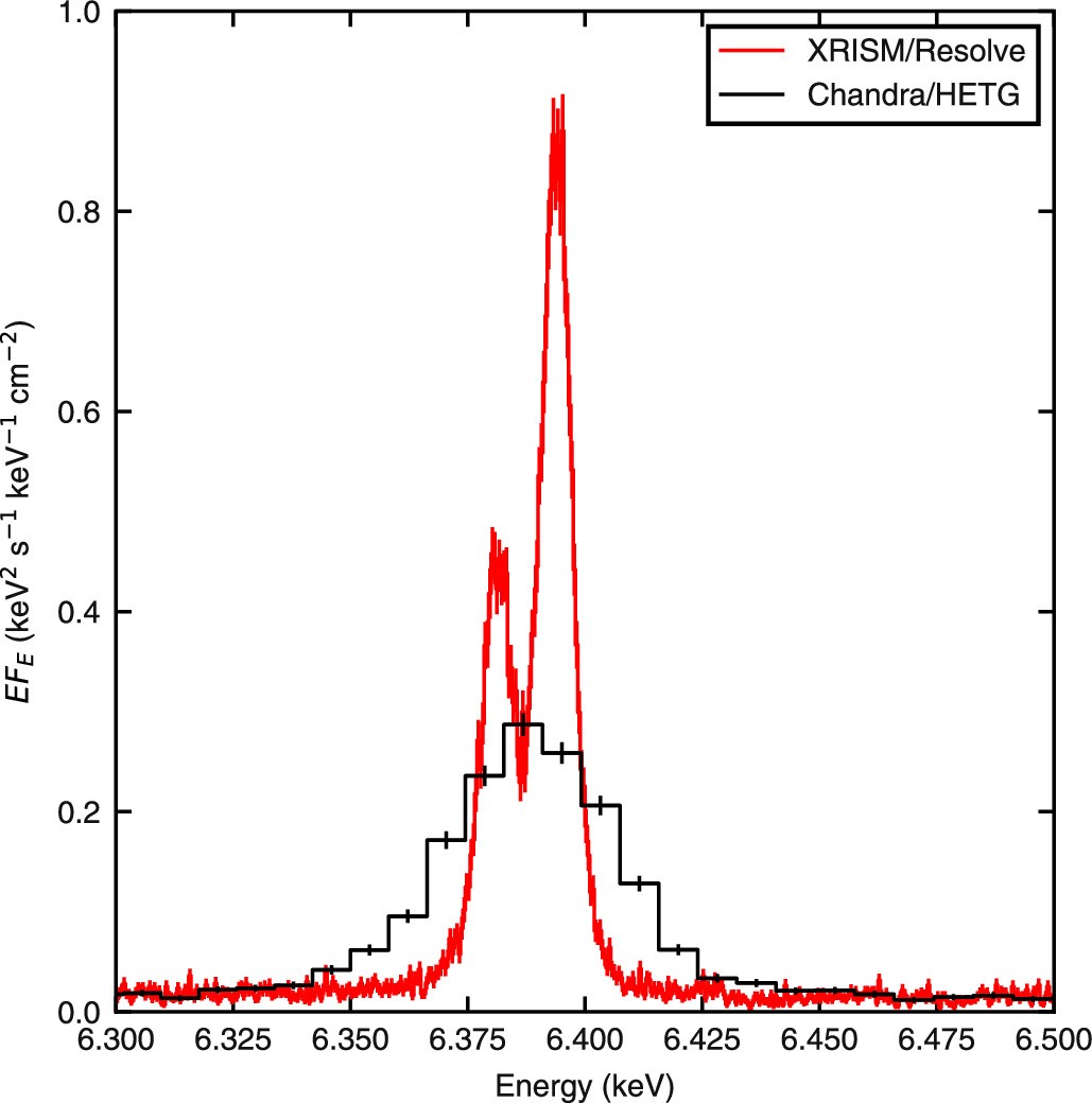 Extended Data Fig. 2: Comparison of the XRISM/Resolve spectrum and Chandra/HETG first order spectrum around the iron Kα line of Circinus.