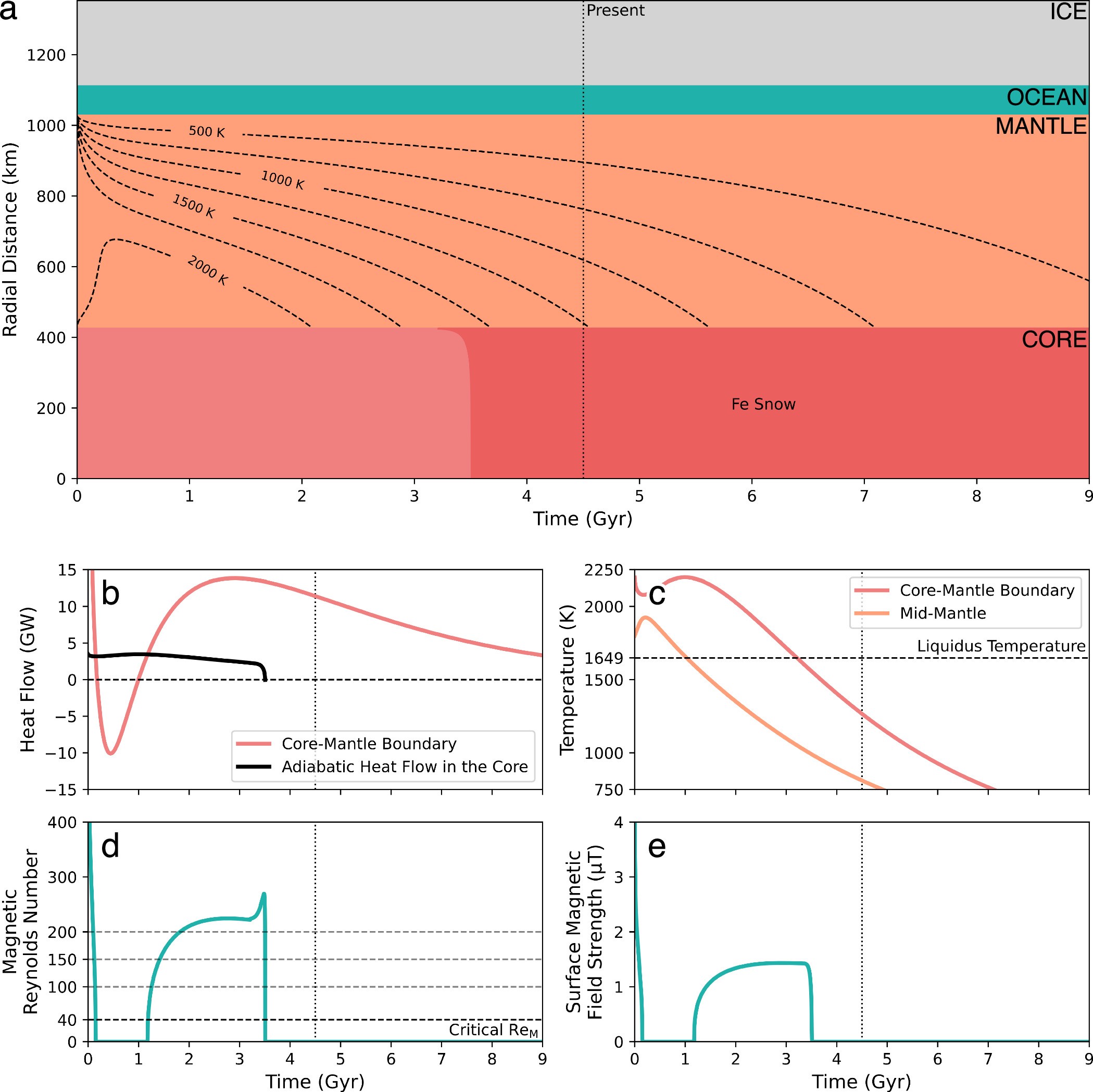Extended Data Fig. 1: Output of our nominal model with iron snow crystallization.