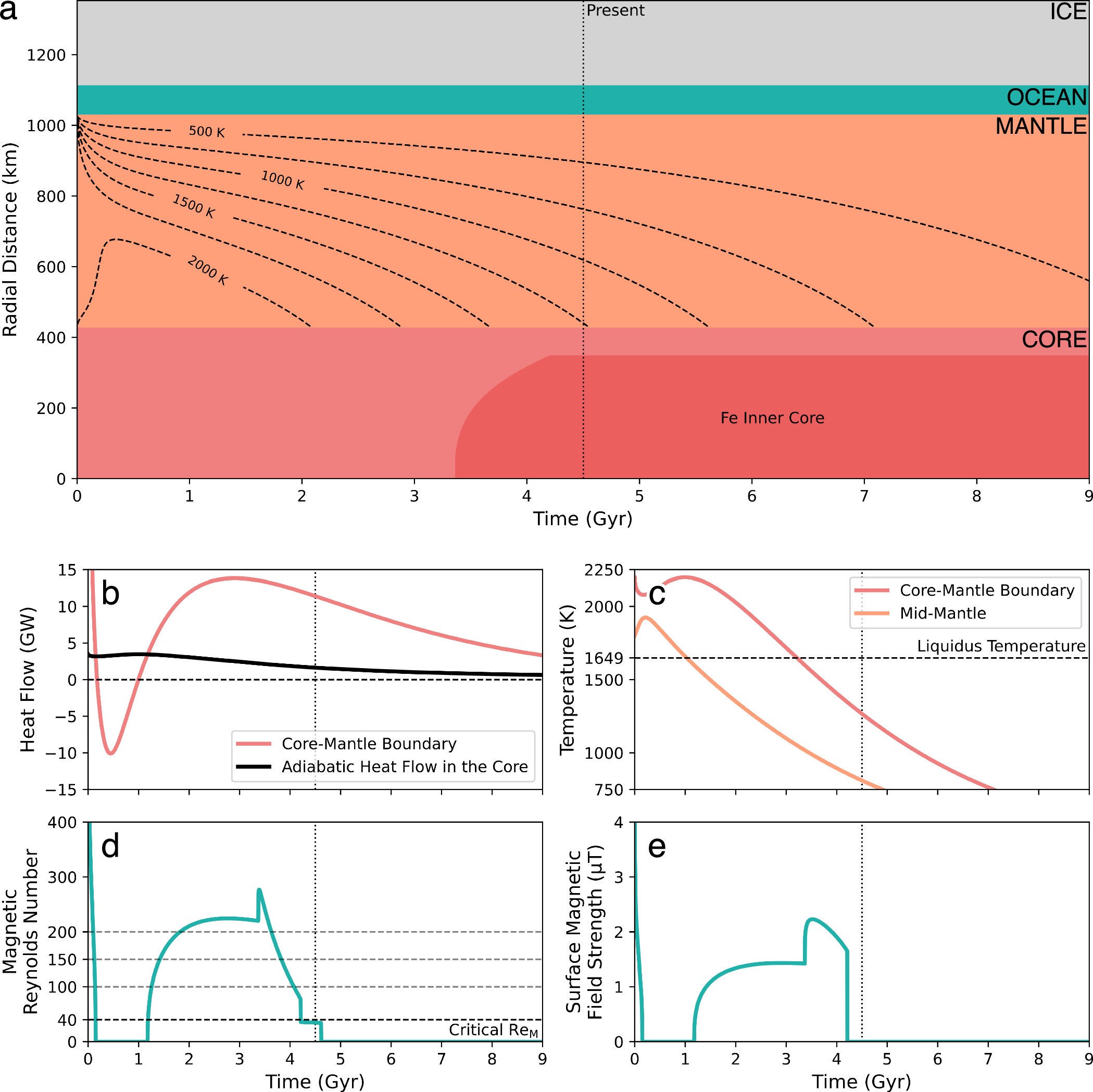 Extended Data Fig. 2: Output of our nominal model with inner core crystallization.