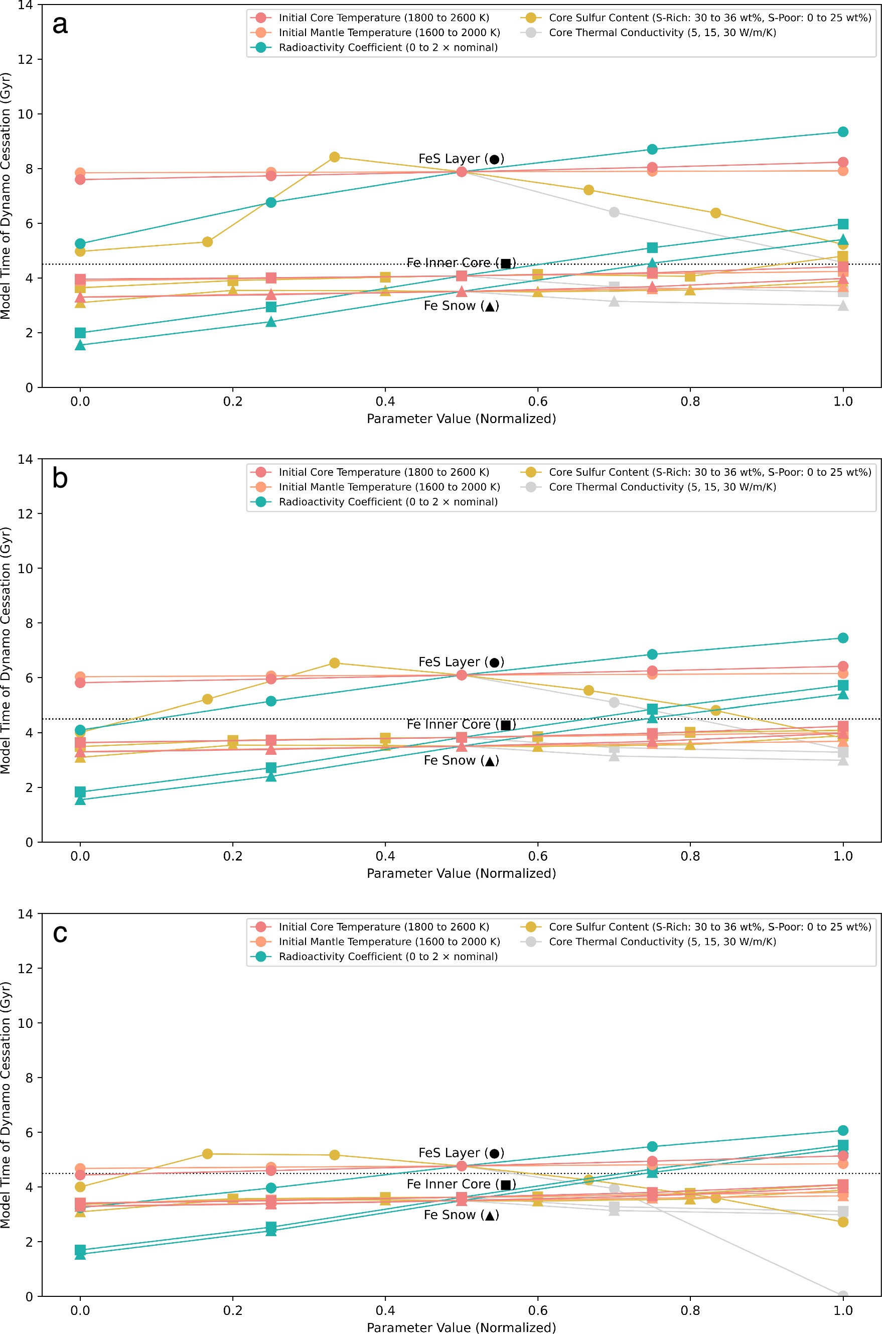 Extended Data Fig. 3: Sensitivity test of how key model parameters affect predicted dynamo lifetime at higher critical Rem.