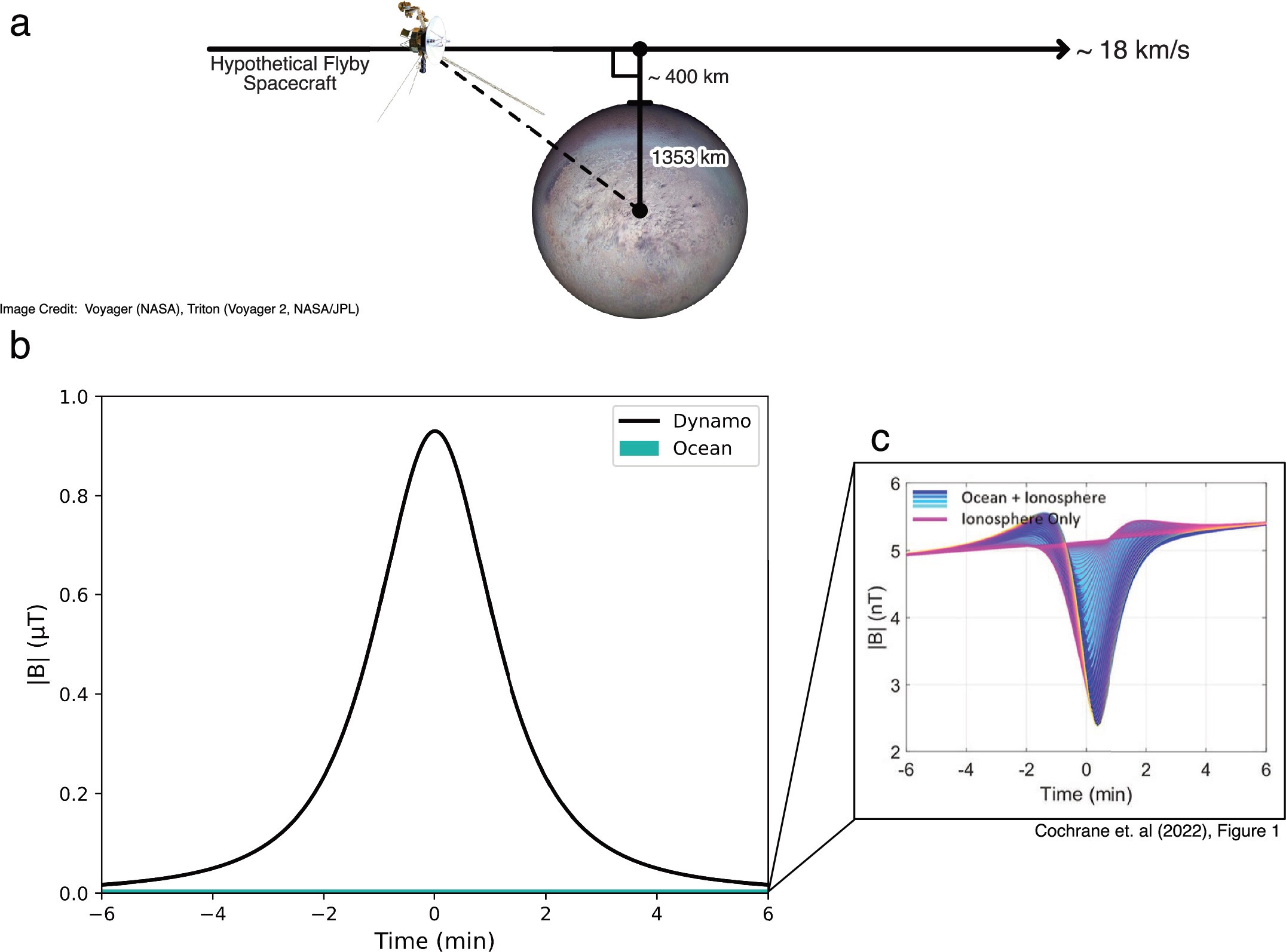 Extended Data Fig. 4: Flyby field strength.