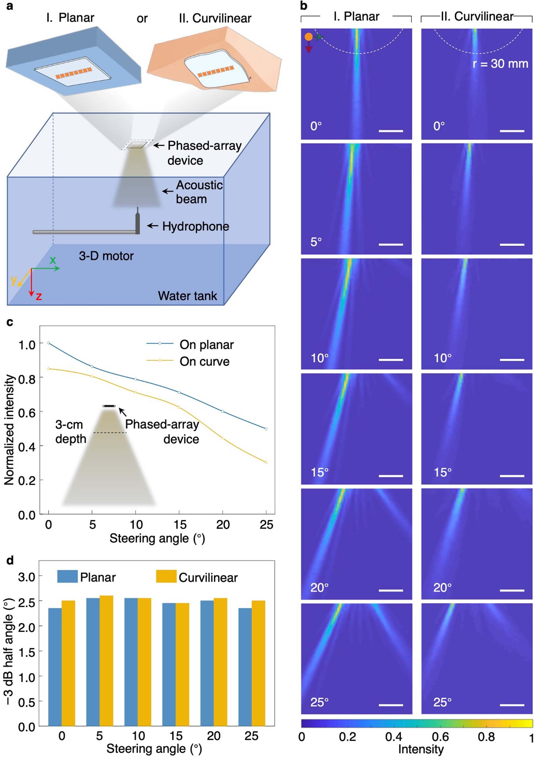 Extended Data Fig. 2