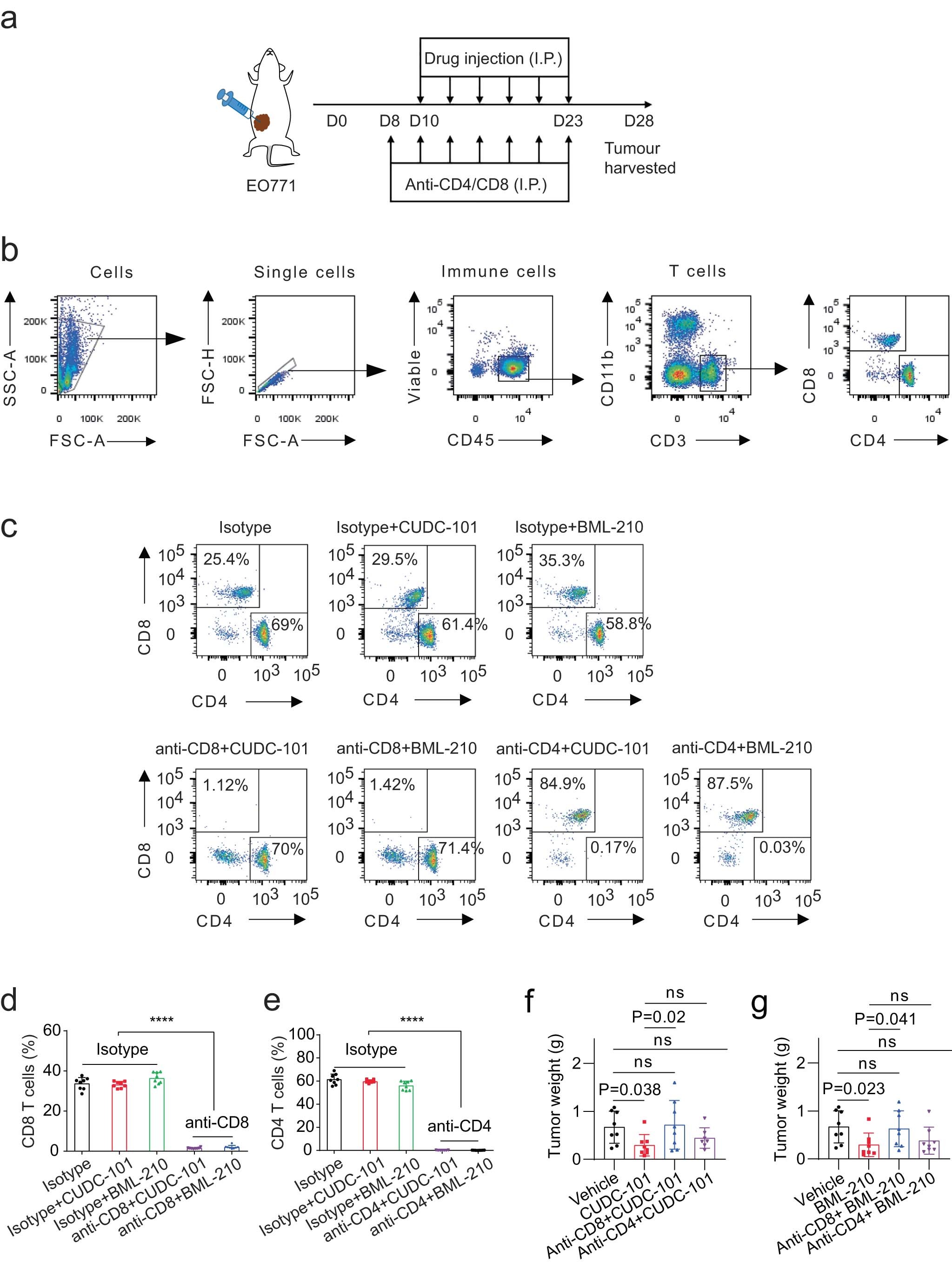 Extended Data Fig. 4: Antitumour activity of BML-210 and CUDC-101 in mouse breast tumour models with CD4+ or CD8+ T-cell depletion.