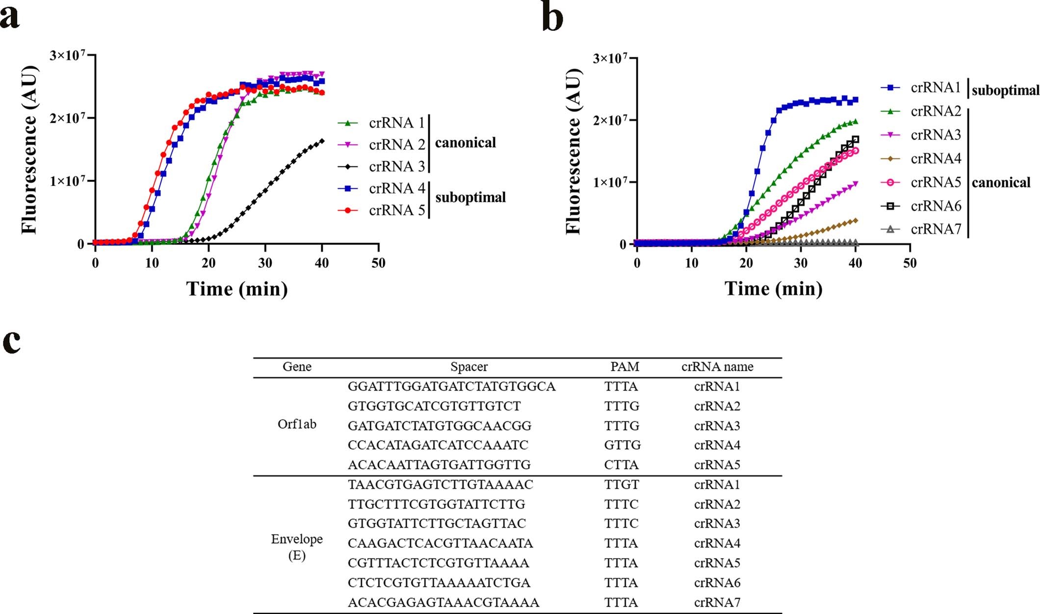 Extended Data Fig. 1: Suboptimal and canonical PAMs-mediated one-pot reactions.