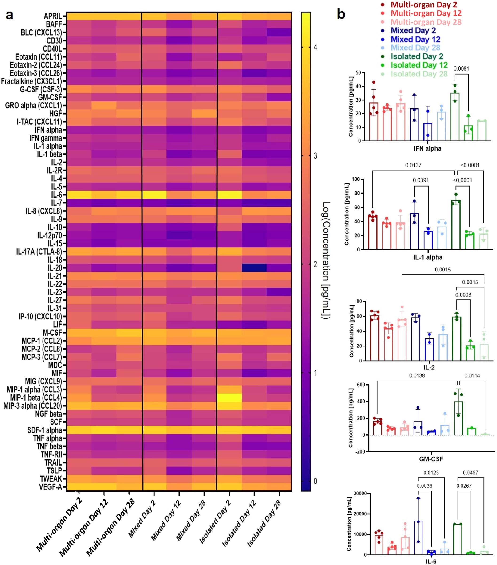 Extended Data Fig. 6: Immune function over four-week culture.