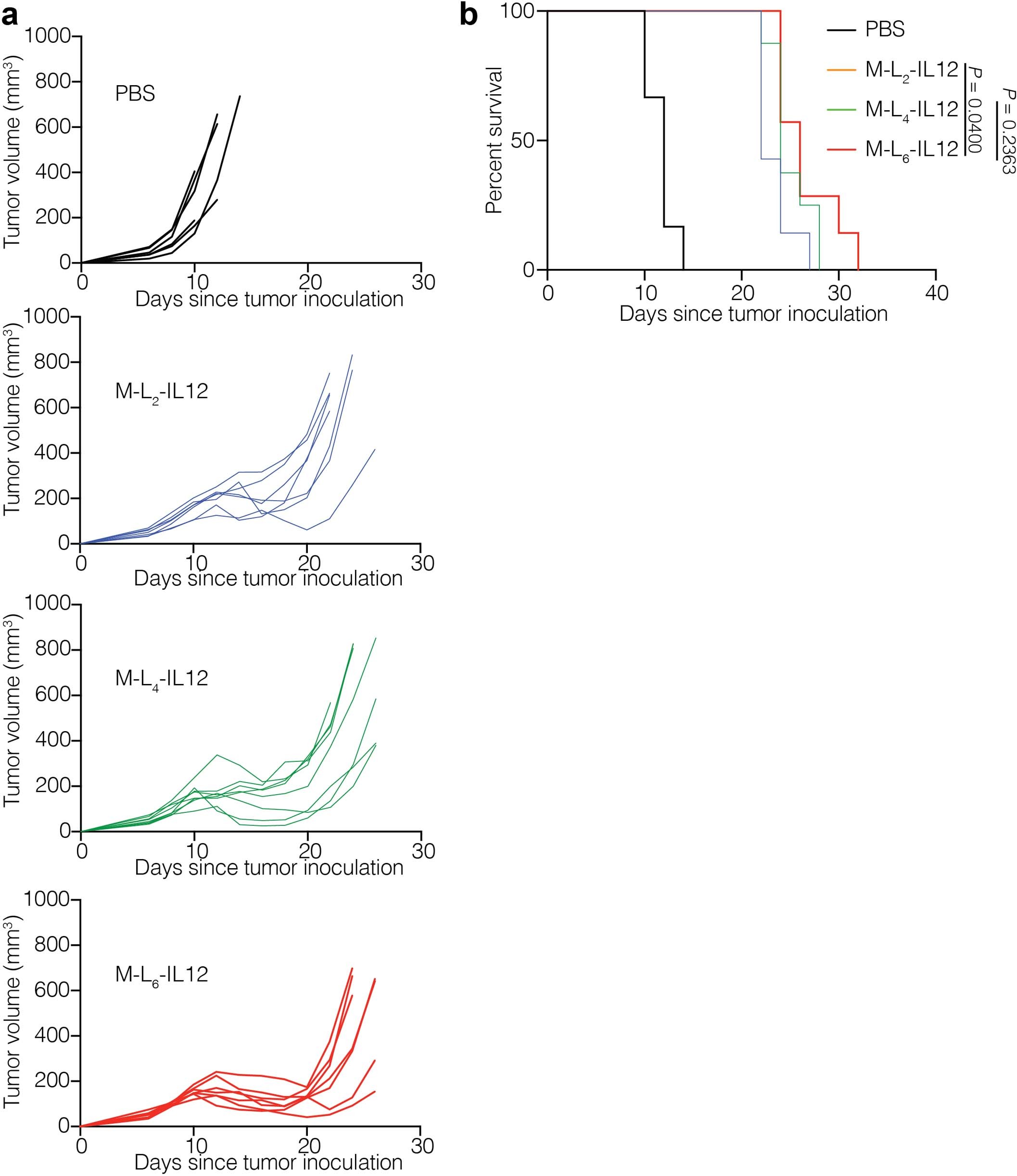 Extended Data Fig. 1: Antitumor efficacy of masked IL-12 is linker-dependent.