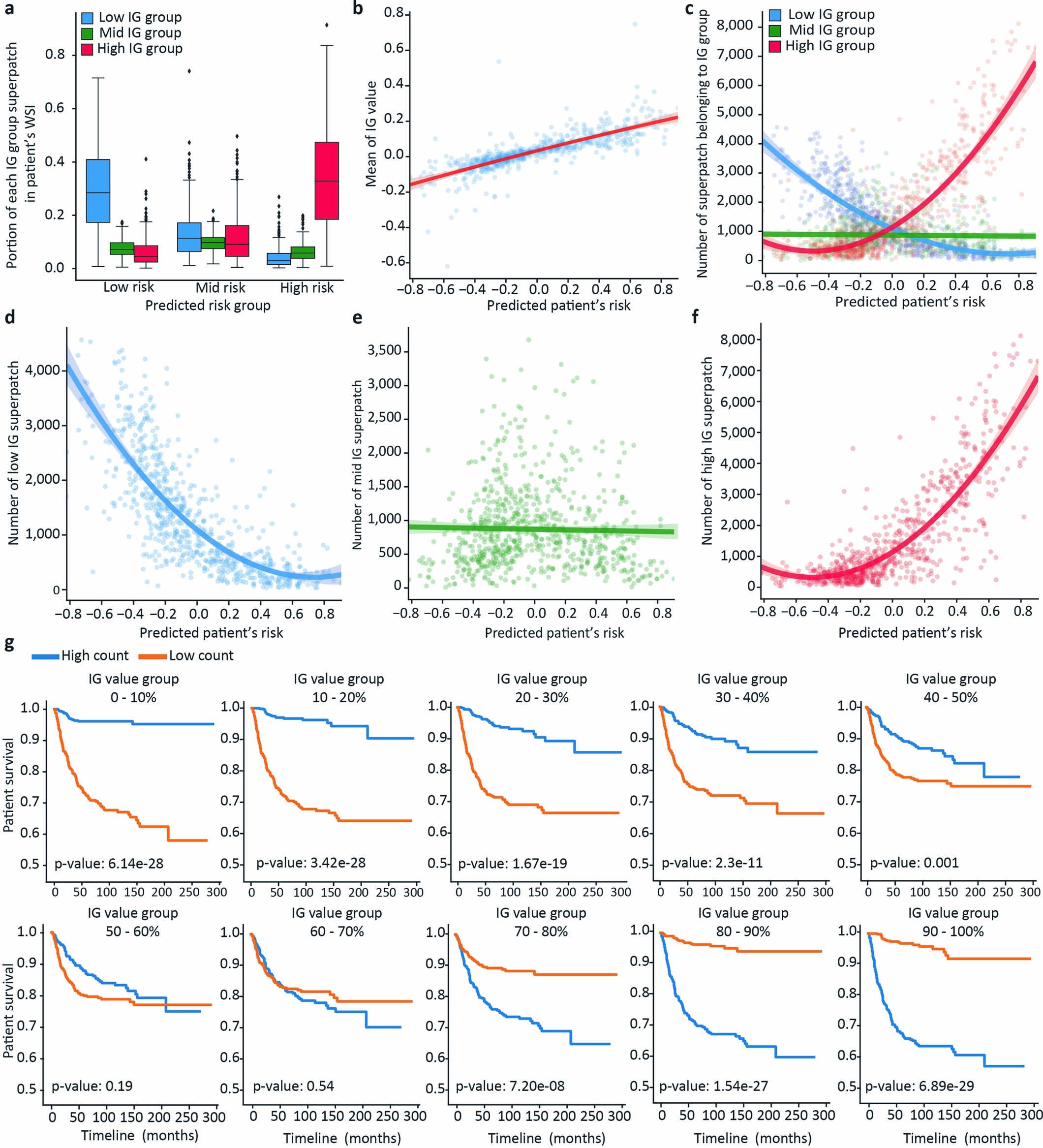 Extended Data Fig. 2: Correlation measurement between the risk and IG value.