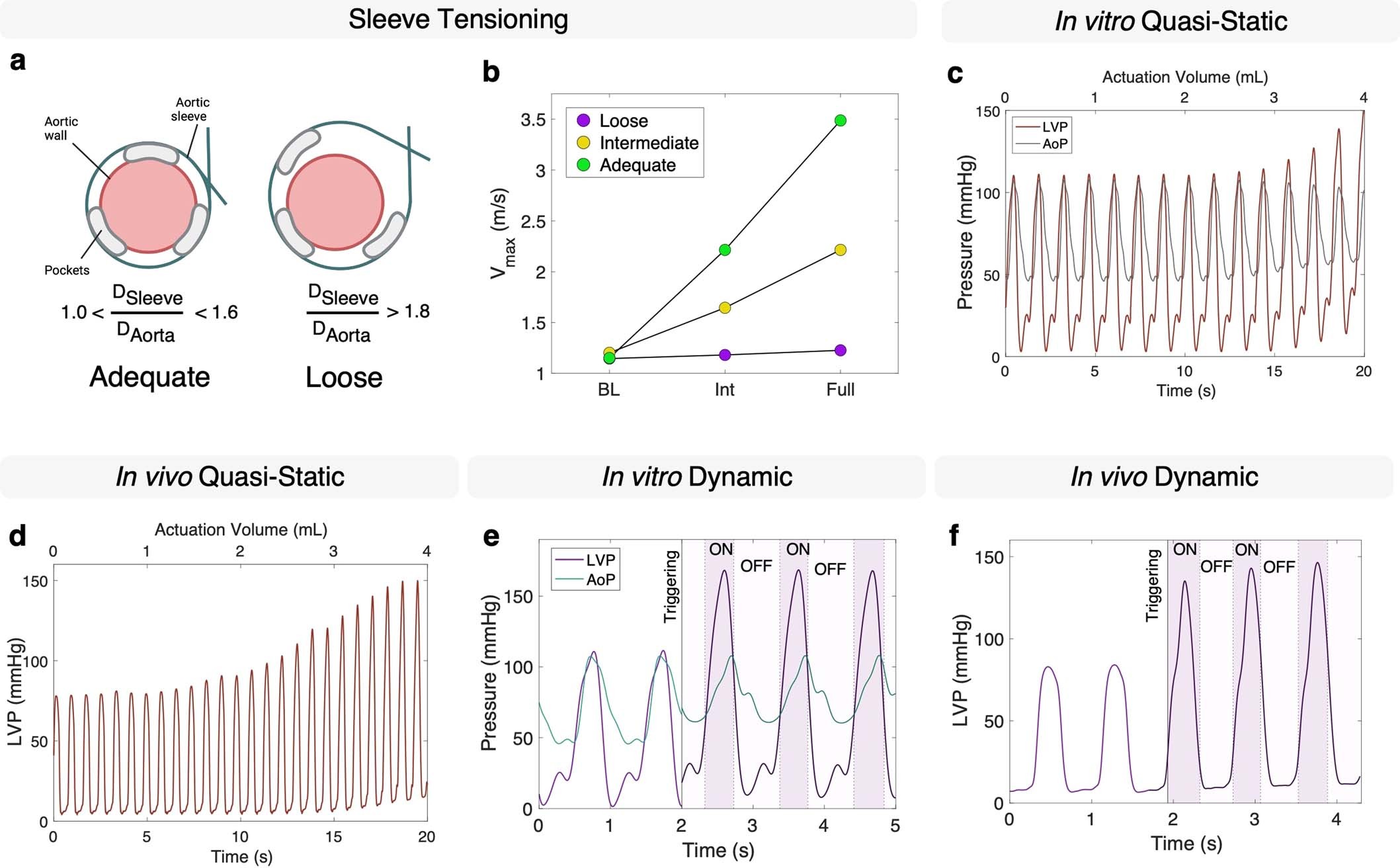 Extended Data Fig. 1: Sleeve tensioning and representative hemodynamic data in vitro and in silico under quasi-static and dynamic conditions.
