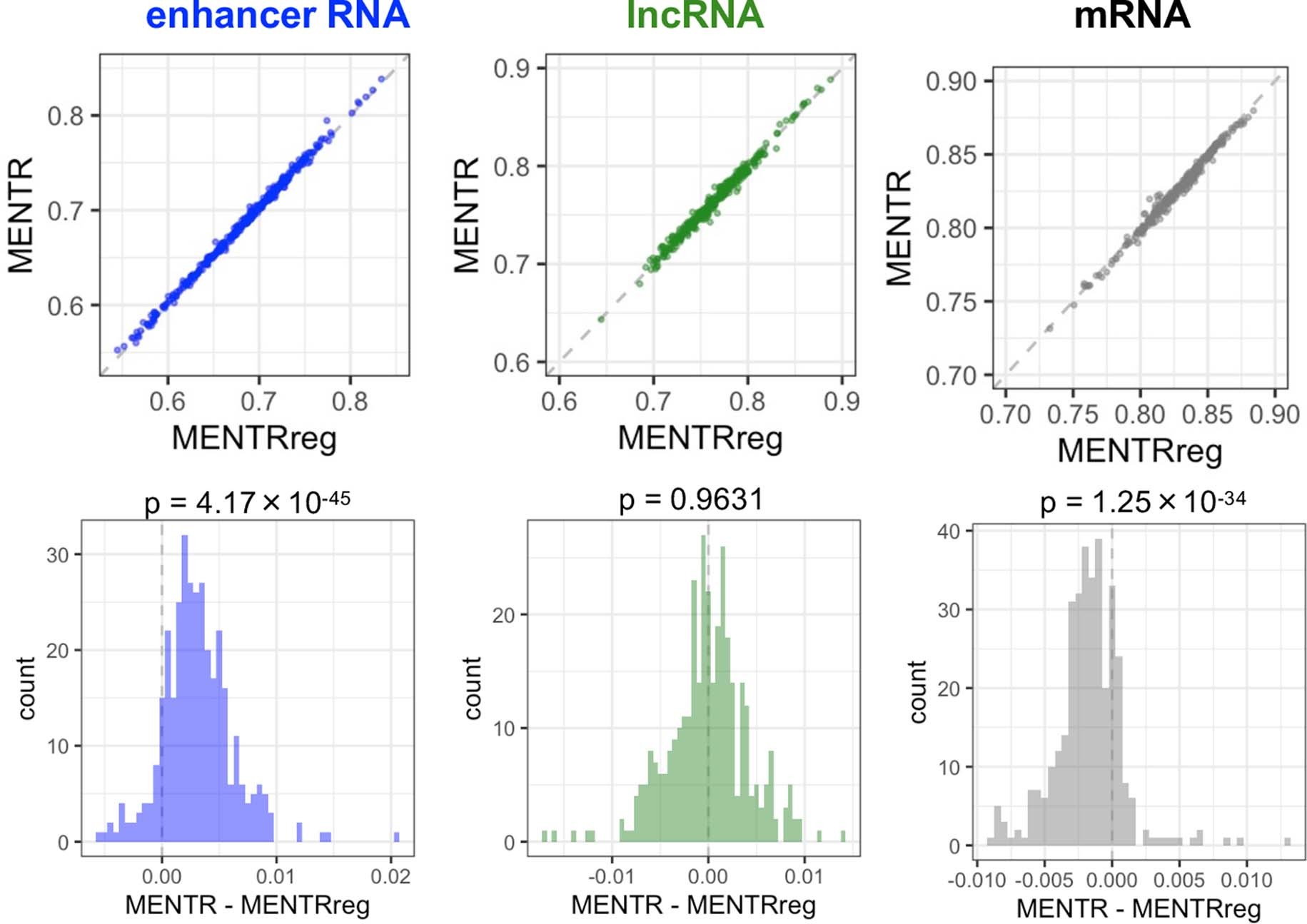 Extended Data Fig. 4: Differences of prediction accuracies between MENTR and MENTRreg.