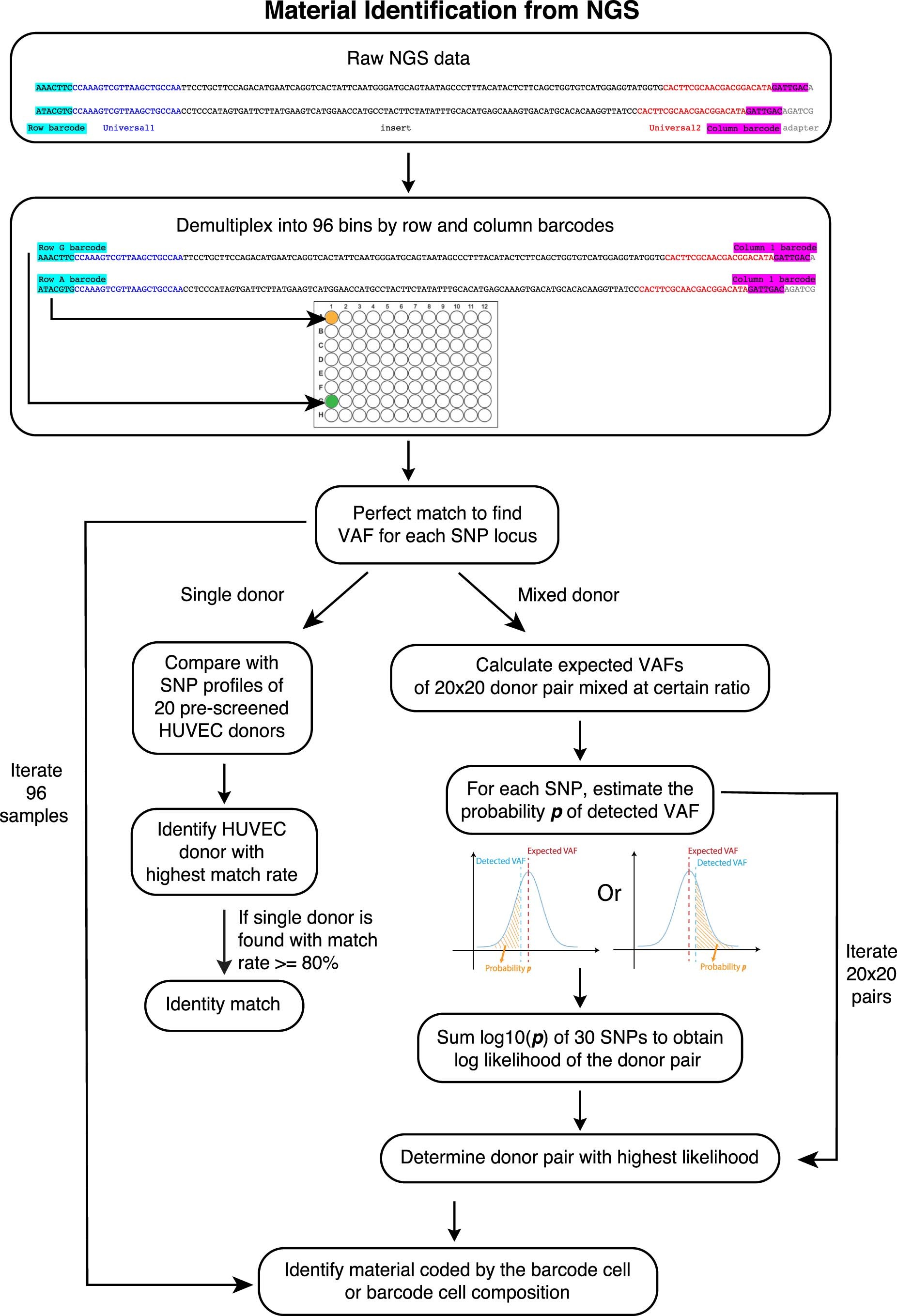 Extended Data Fig. 4: Bioinformatic pipeline for determining material identity/composition from NGS sequencing data.