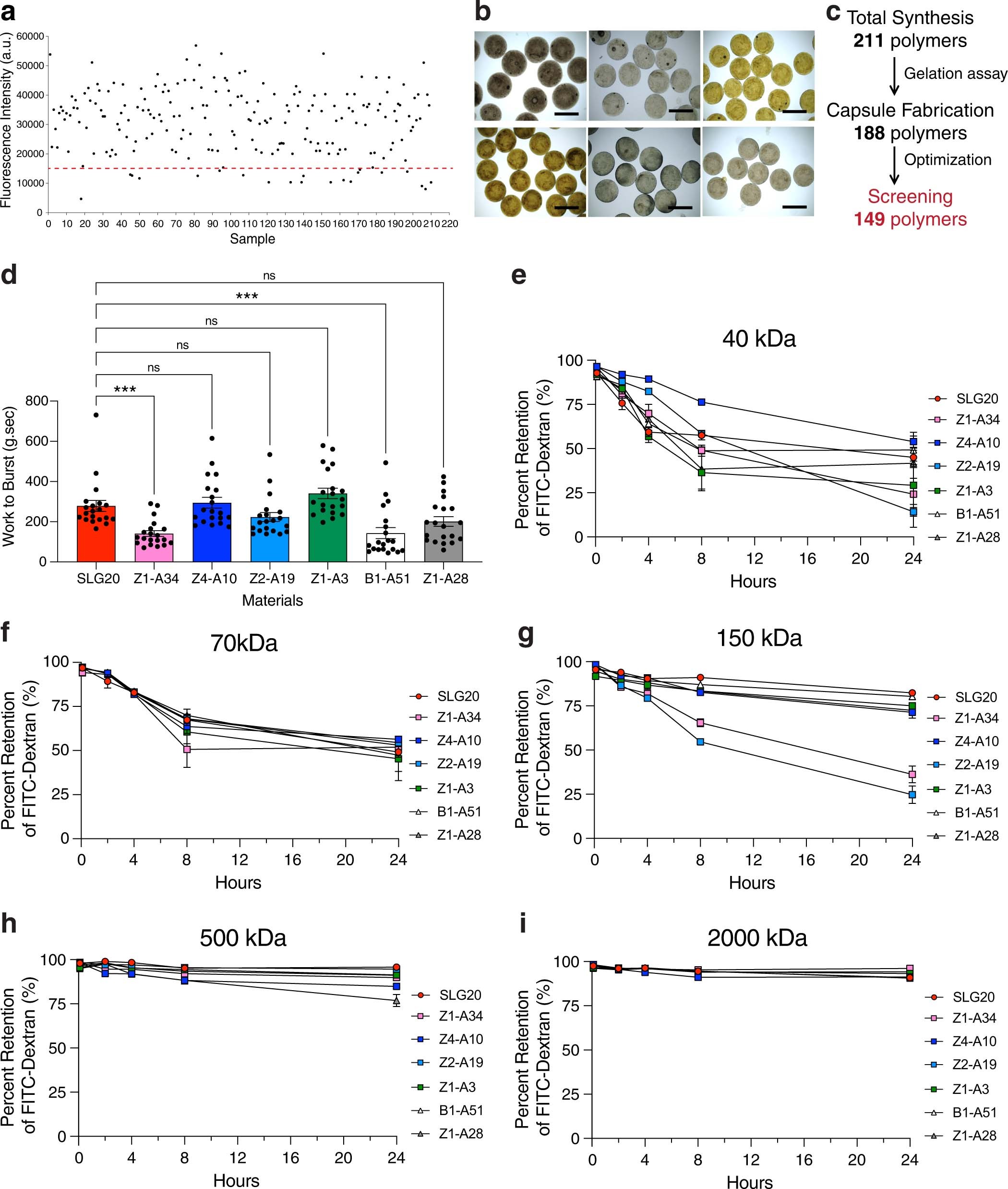 Extended Data Fig. 2: Capsule optimization.