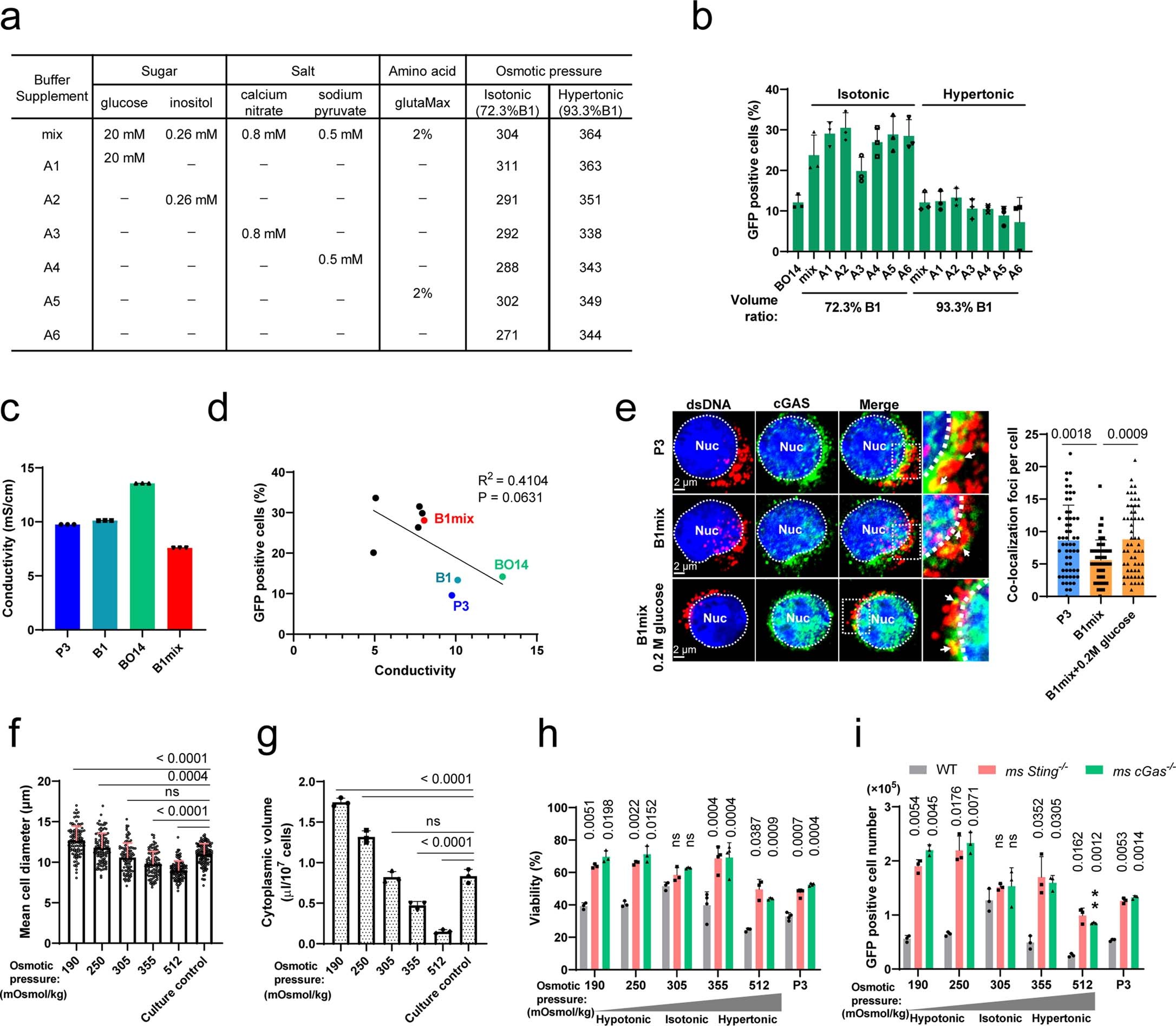 Extended Data Fig. 3