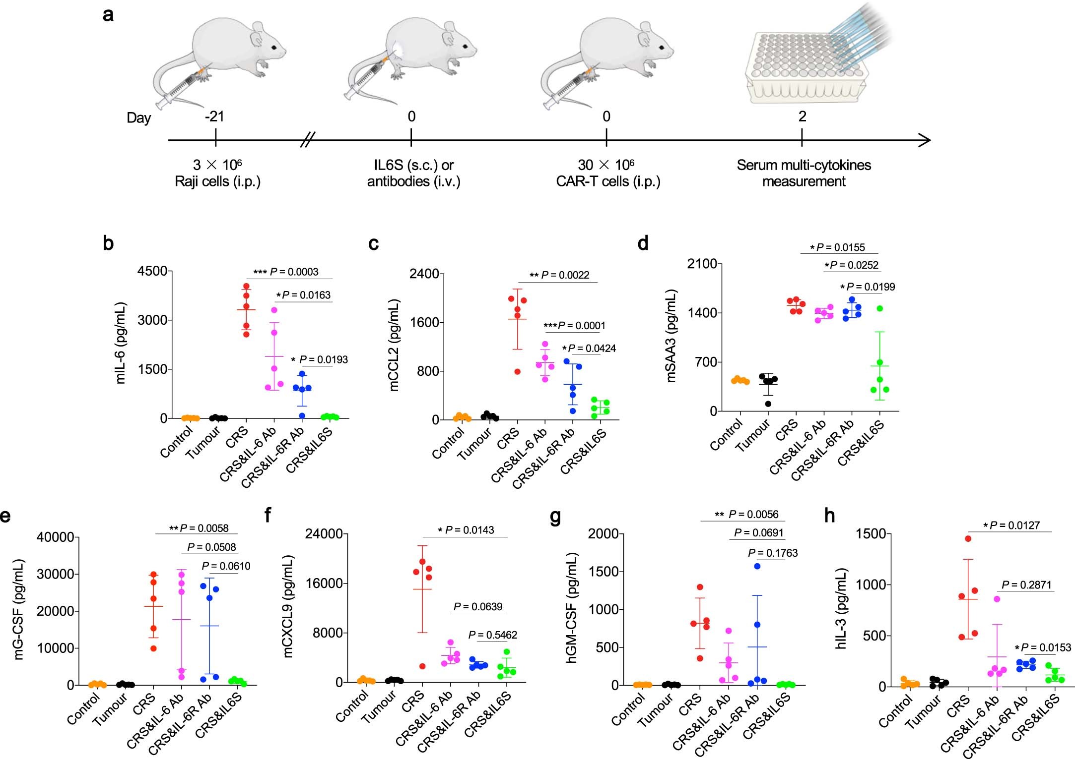 Extended Data Fig. 3: IL6S decreases the concentration of multiple cytokines in the serum of CAR-T-cell-induced CRS mouse model.