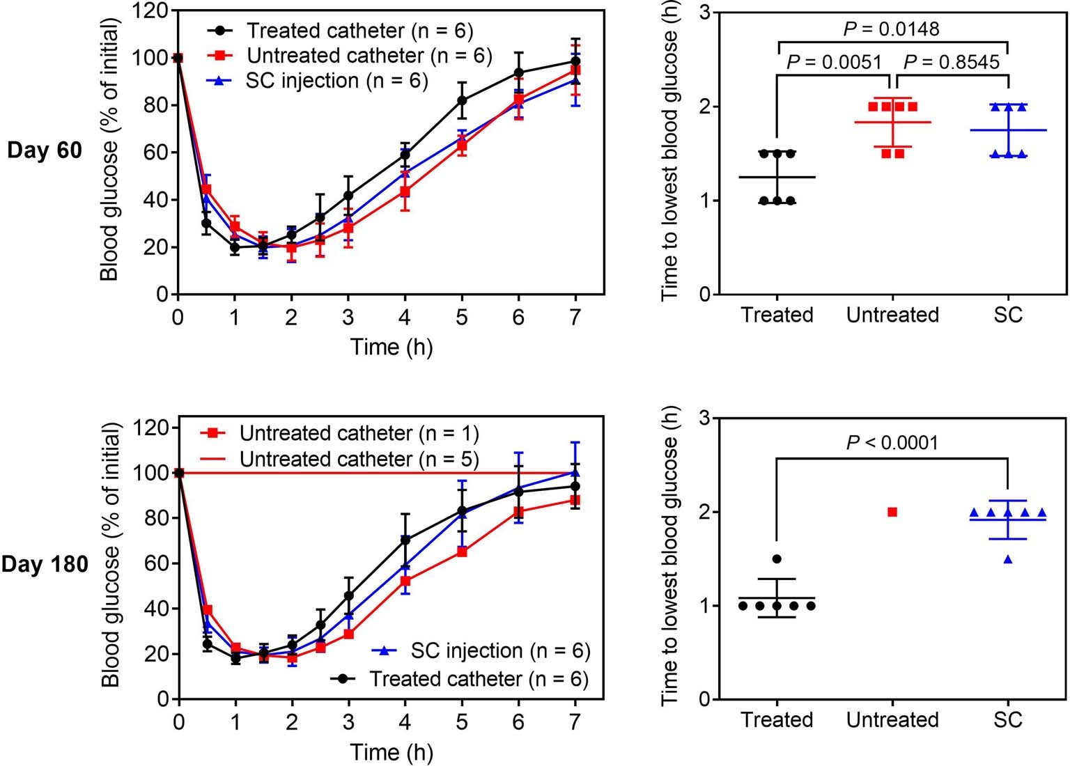 Extended Data Fig. 3: Blood glucose and time to the lowest blood glucose at day 60 and 180 post-implantation in fresh-diabetic mice.