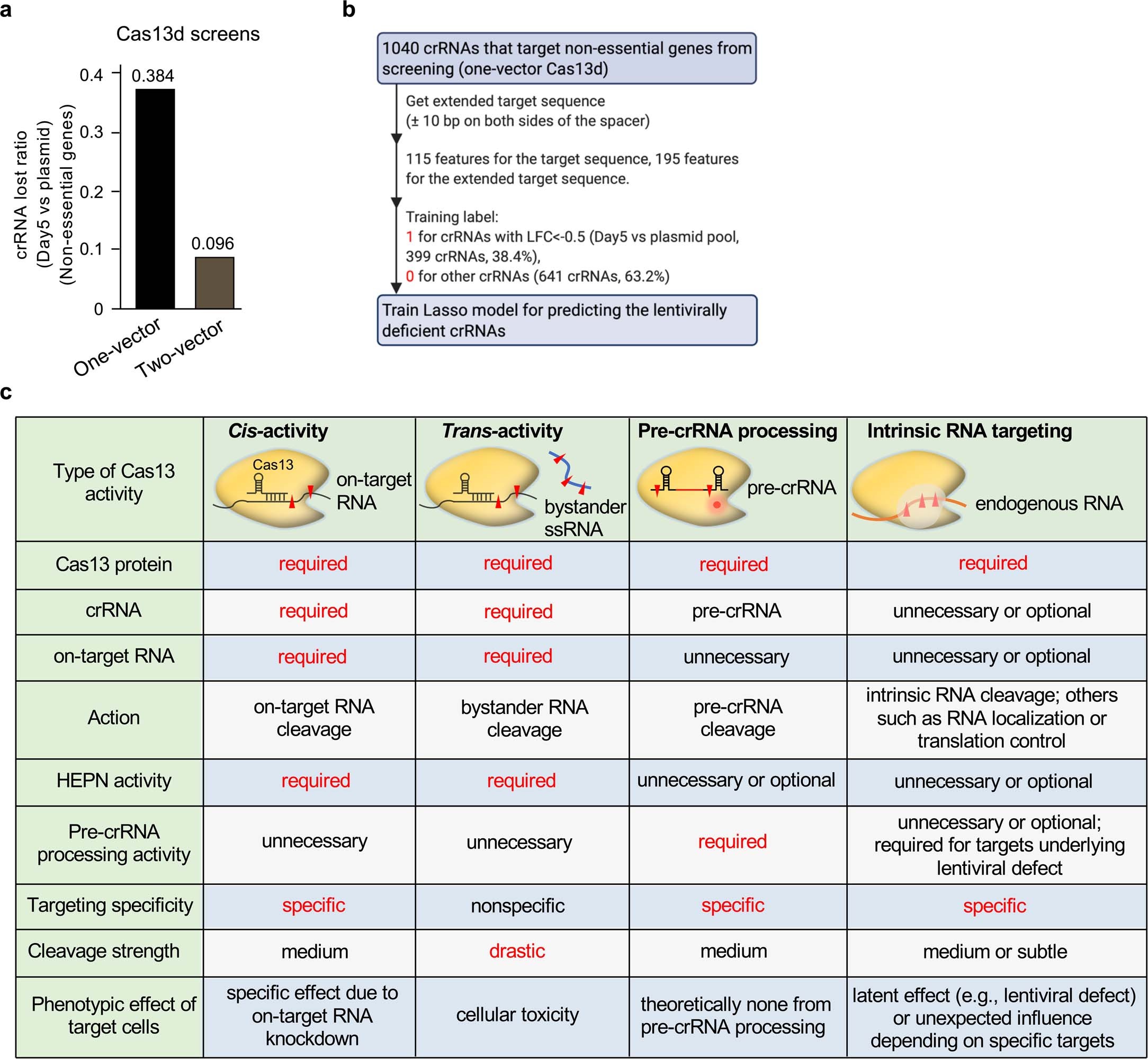 Extended Data Fig. 10: Lasso model construction strategy and comparative summary of different types of Cas13 RNA targeting.