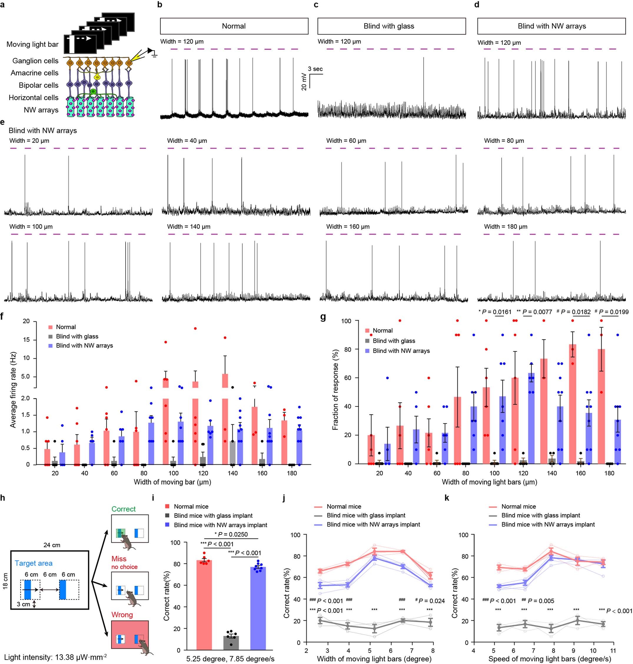 Extended Data Fig. 5: Responses of RGCs to moving light bars in NW arrays-attached blind retina ex vivo, and choice-box-based behavioural test using moving light bars.