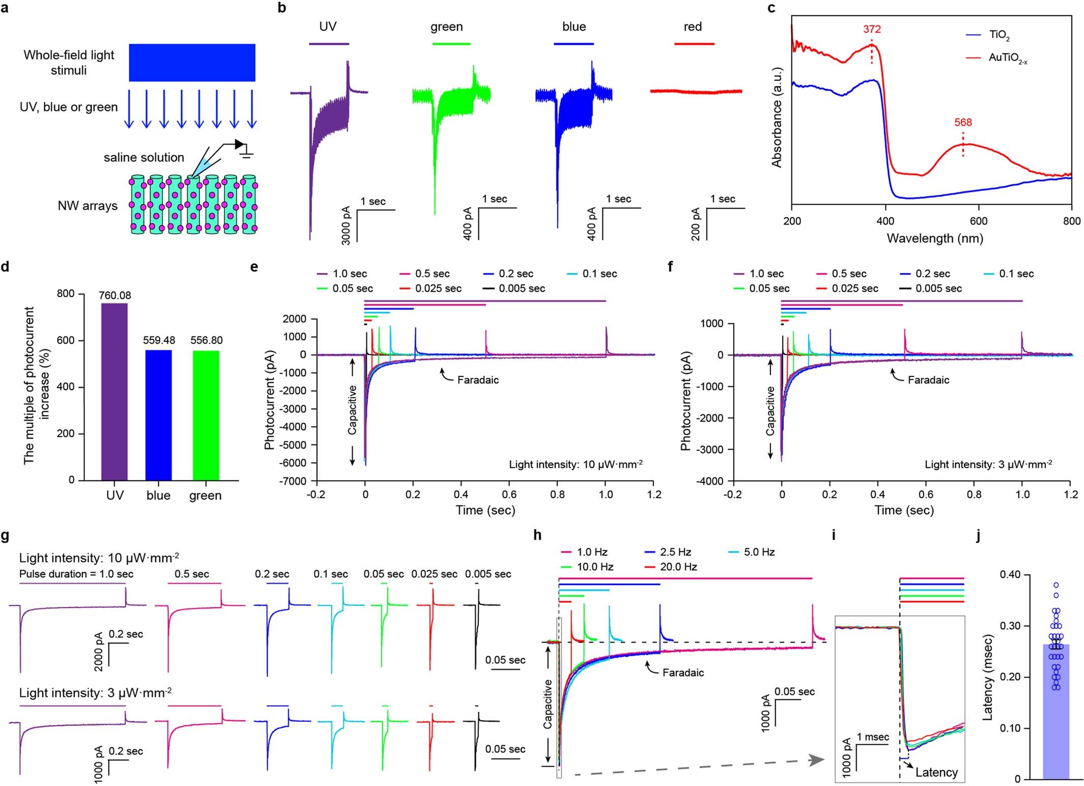 Extended Data Fig. 1: Characterization of the photocurrent in AuTiO2-x NW arrays.