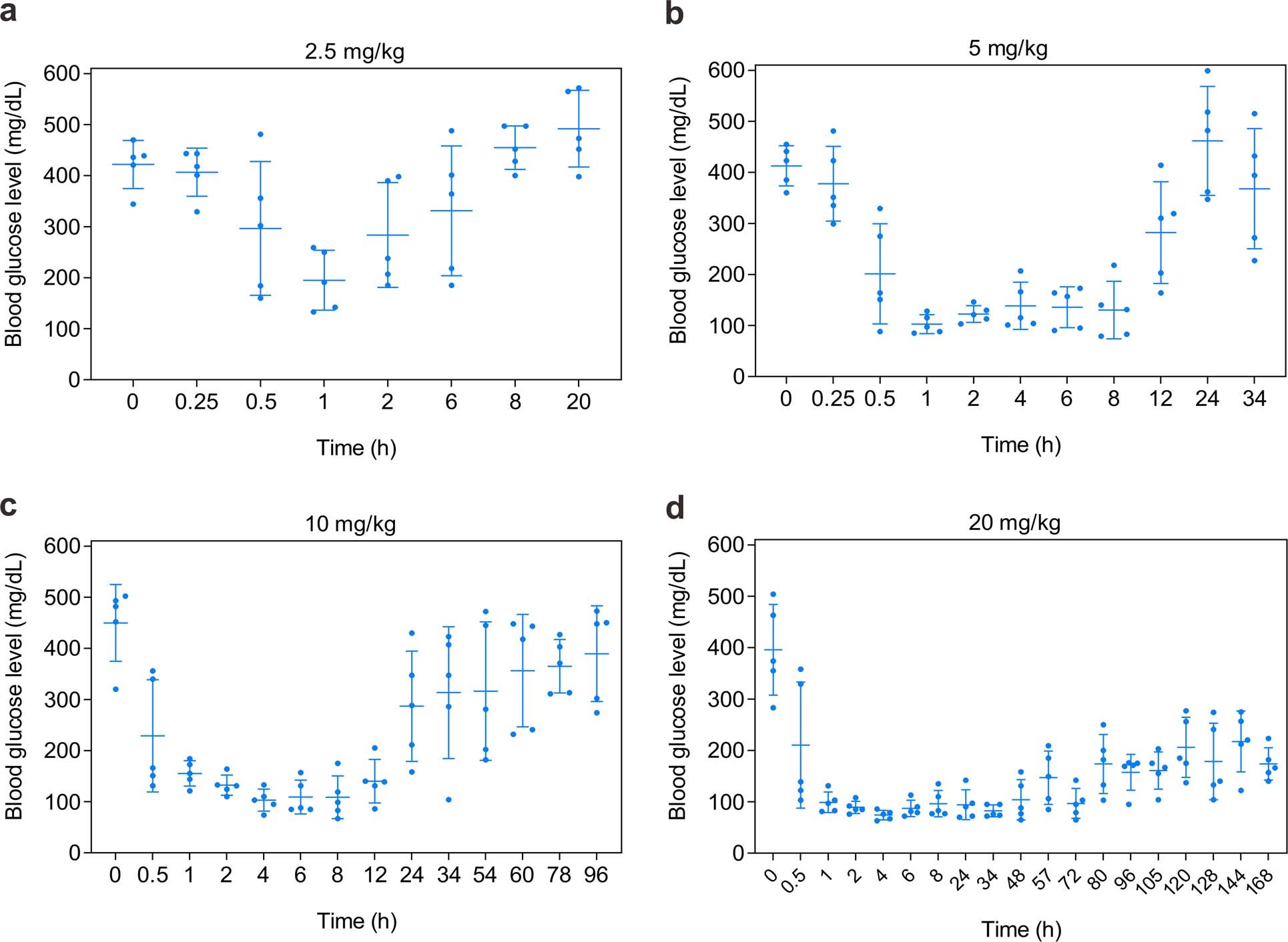 Extended Data Fig. 1: BG regulation by the insulin complex in diabetic mice.