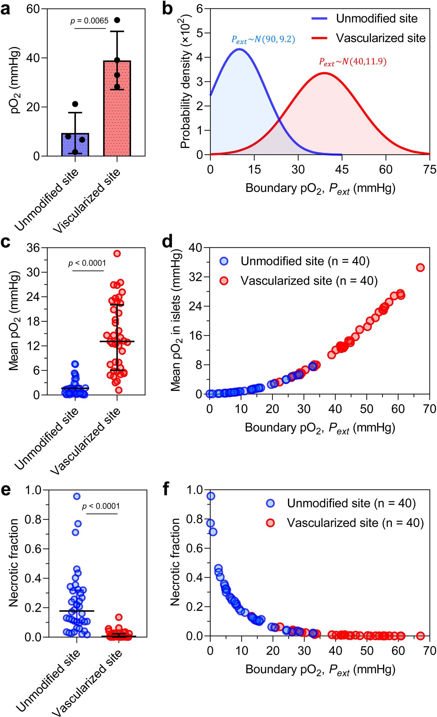 Extended Data Fig. 4: Effect of vascularization on oxygenation outcomes.