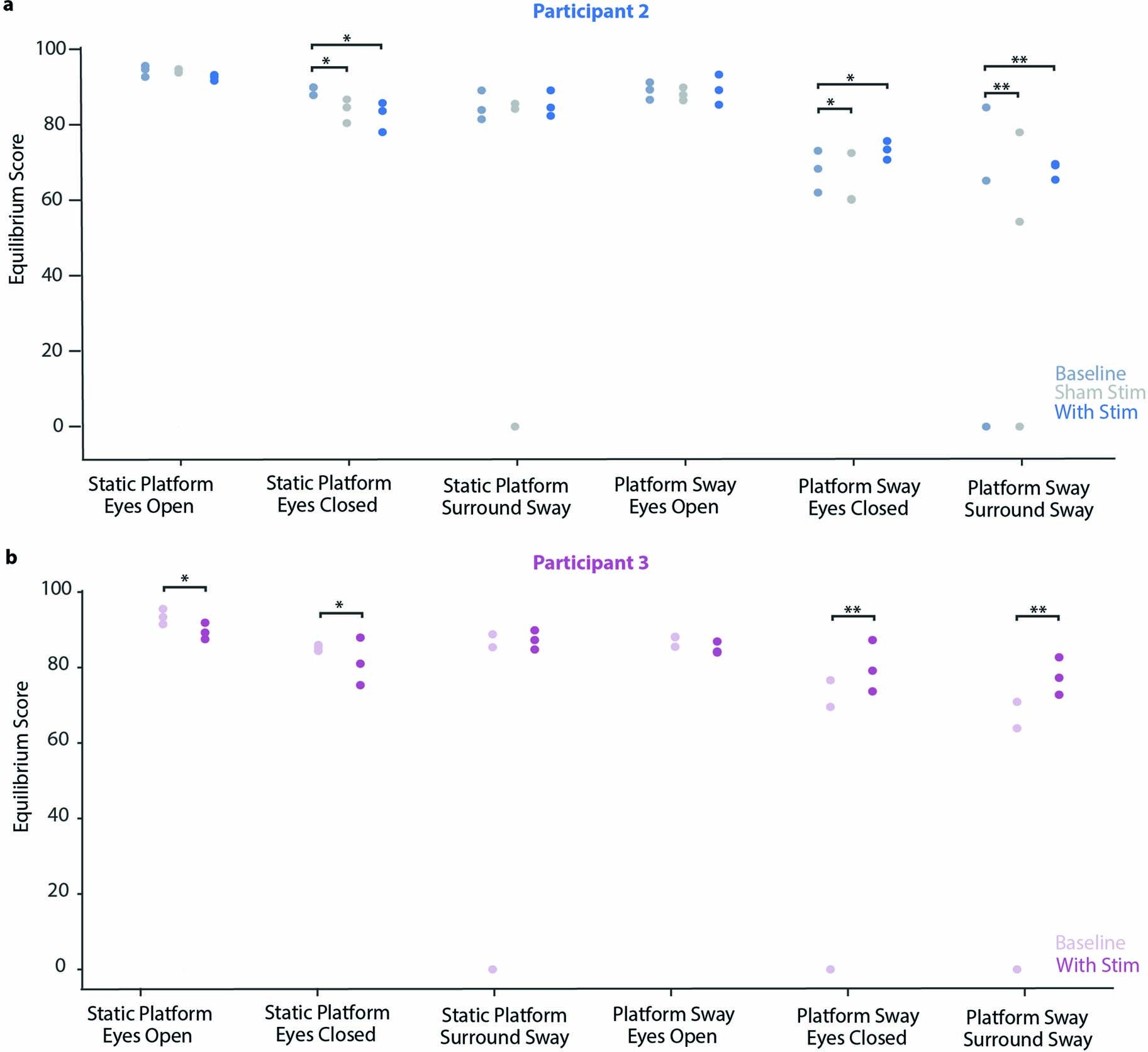 Extended Data Fig. 7: Full results of Sensory Organization Test (SOT).