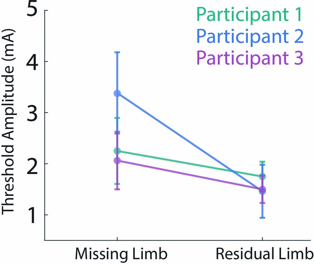Extended Data Fig. 3: Comparison of the threshold amplitude that evoked sensation in the missing limb (with co-activation in the residual limb) and the threshold amplitude that evoked sensation only in the residual limb.