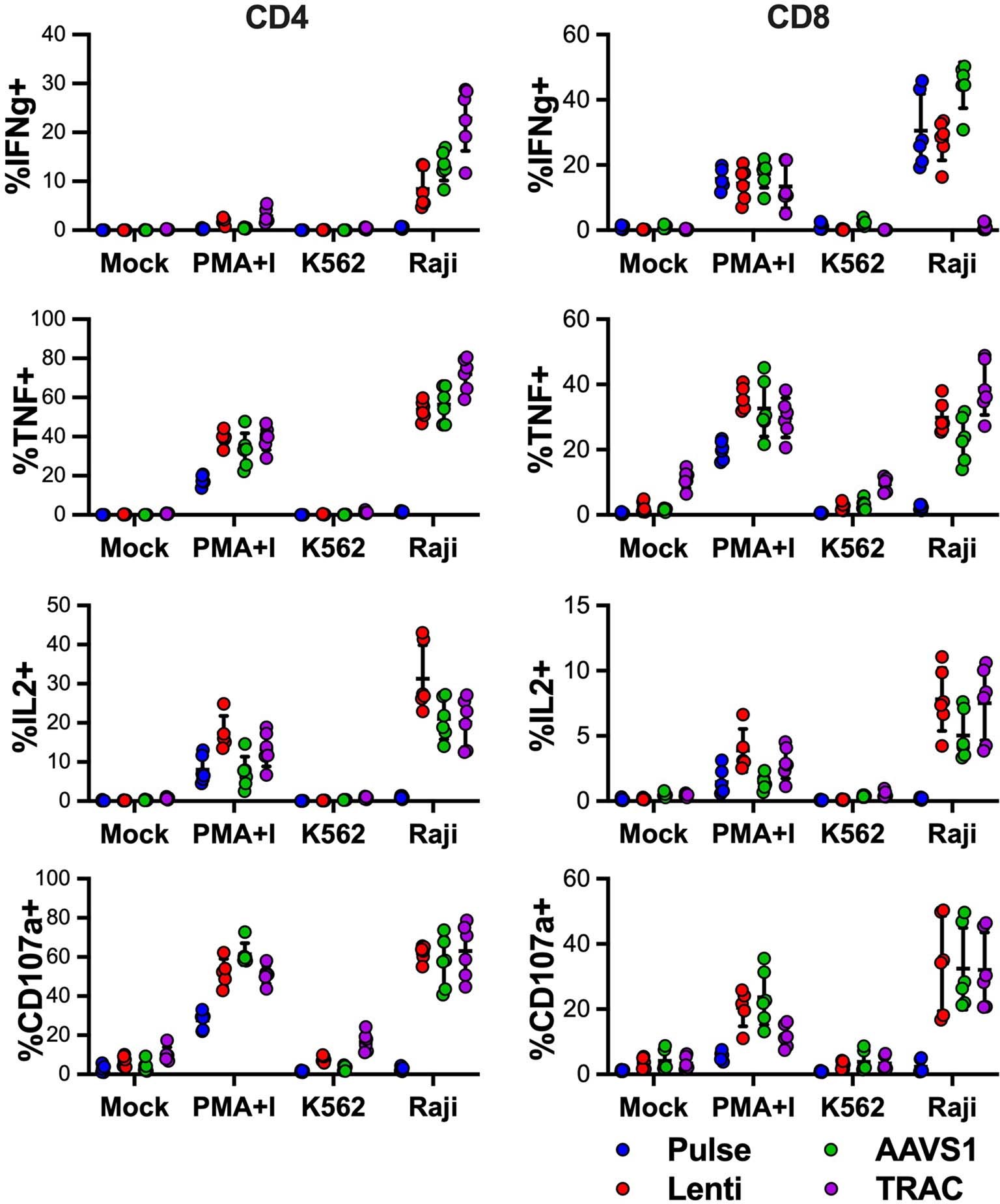 Extended Data Fig. 4: HMEJ-engineered and lentivirally transduced CD19 CAR T cells produce cytokines in response to target cells, as measured by ICS.