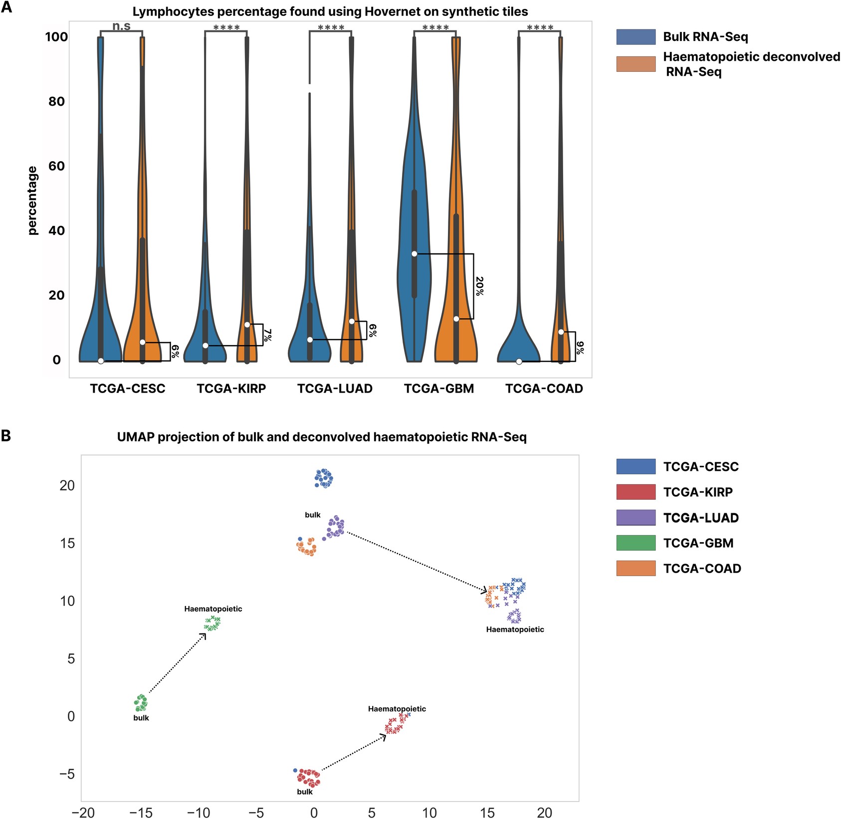 Extended Data Fig. 1: Cell-percentage comparison between using bulk RNA-Seq and de-convolved expression.