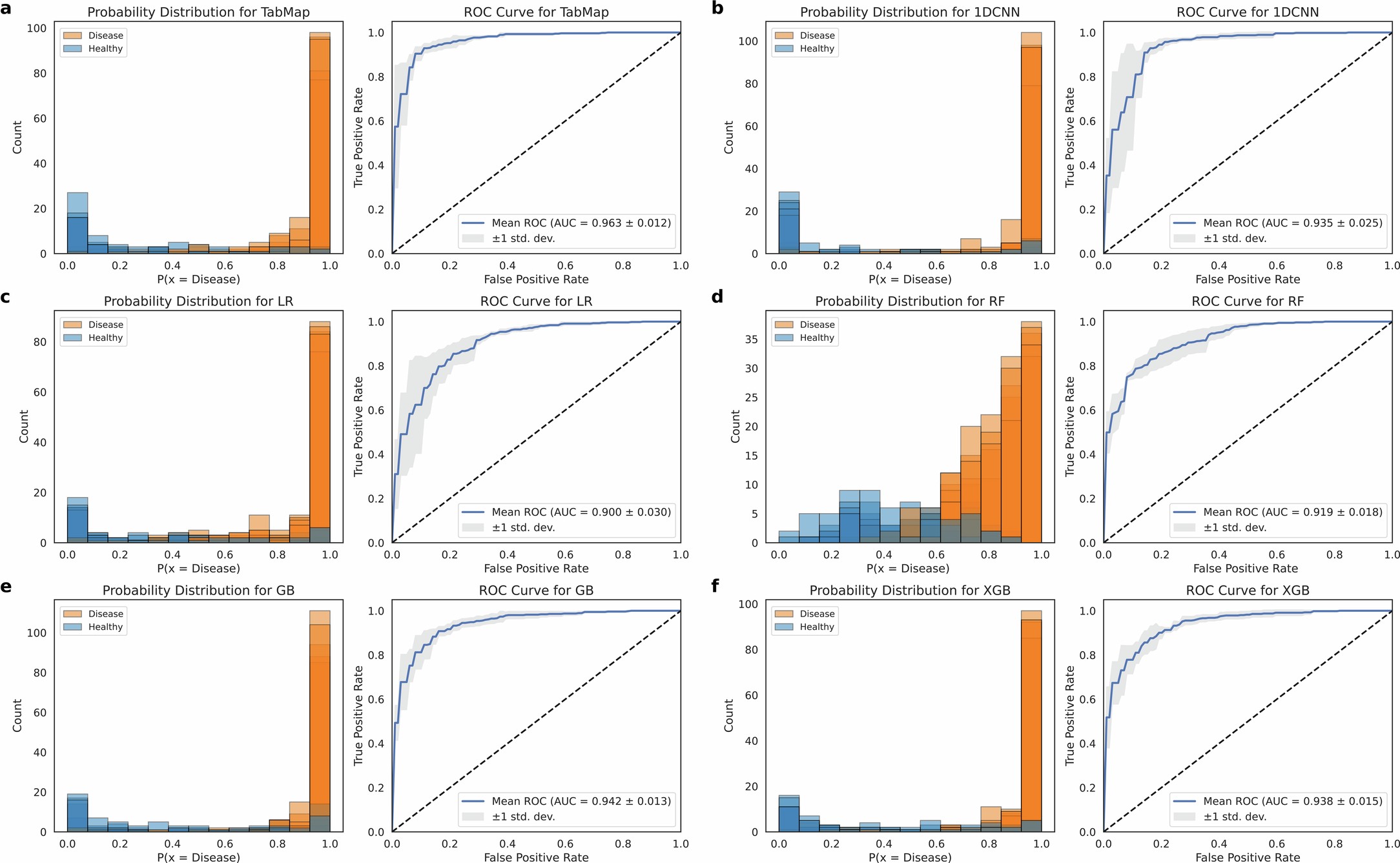 Extended Data Fig. 1: Probability distributions of model predictions and ROC curves for TabMap and five other prediction models.