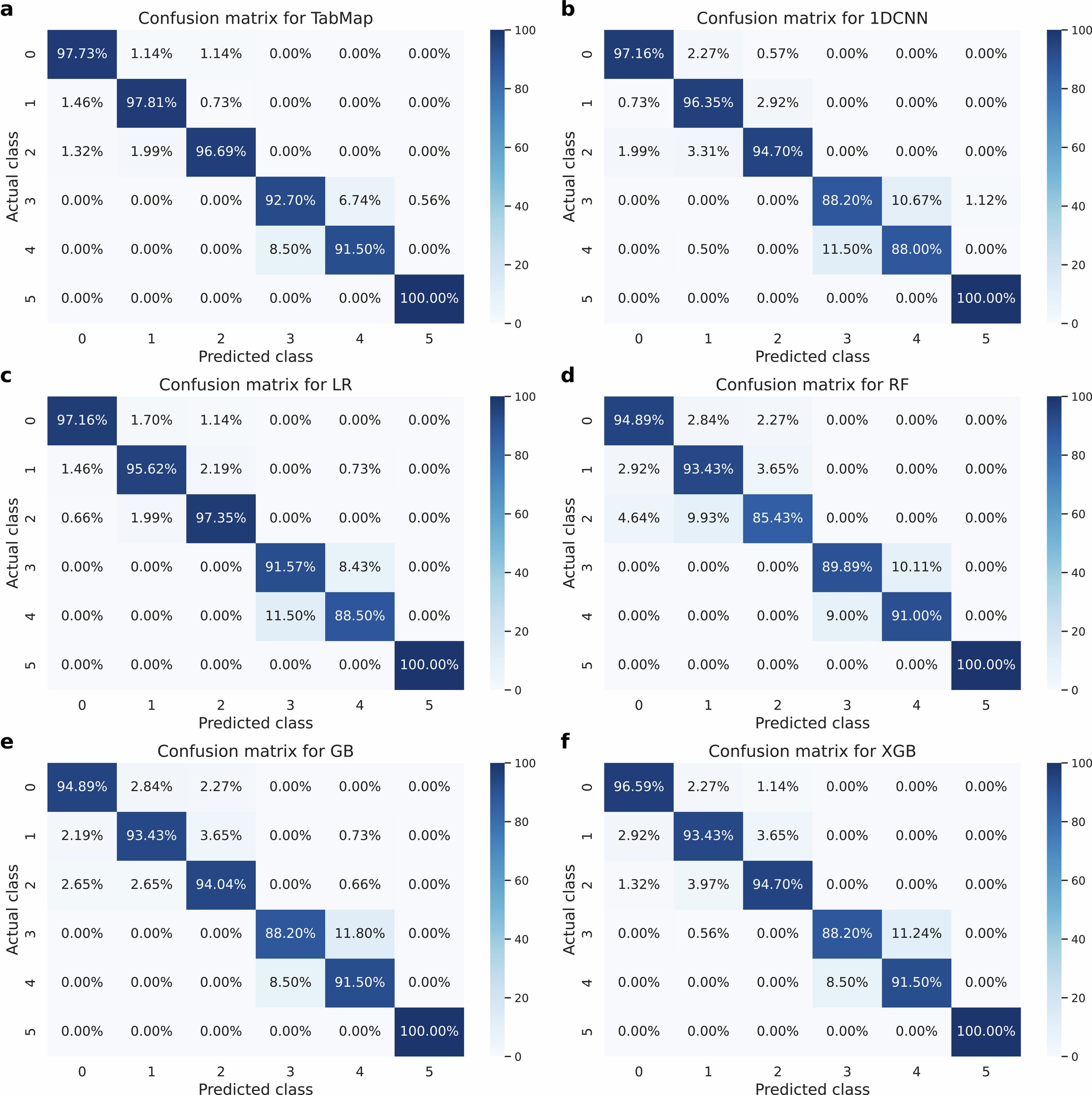 Extended Data Fig. 2: Confusion matrices for TabMap and five other prediction models.