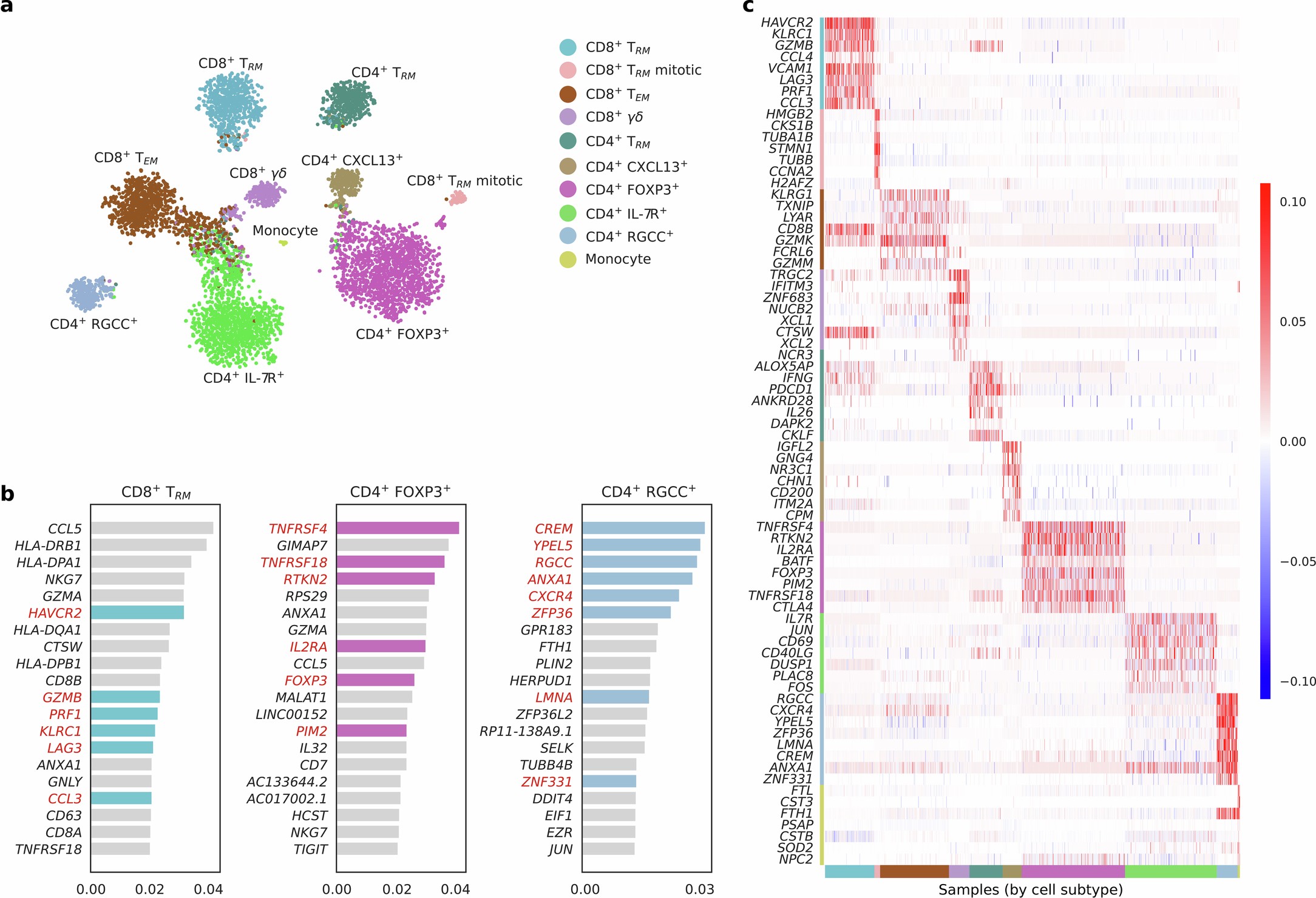 Extended Data Fig. 3: Cell-type annotation and canonical biomarker identification using TabMap.