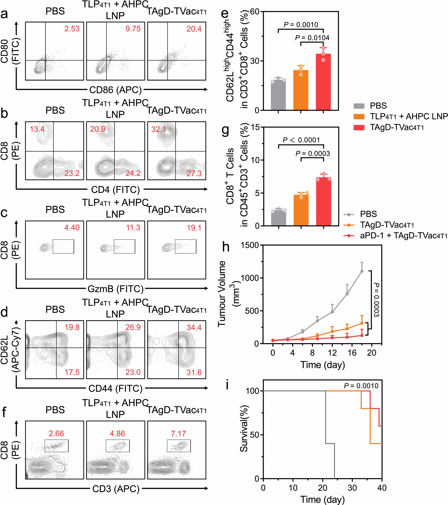 Extended Data Fig. 5: Antitumour immunity induced by TAgD-TVac4T1 in a breast cancer mouse model.