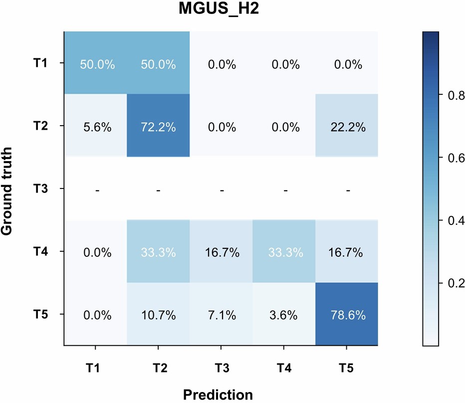 Extended Data Fig. 7: Confusion matrix of the BMU-Net model on an external multimodal dataset.
