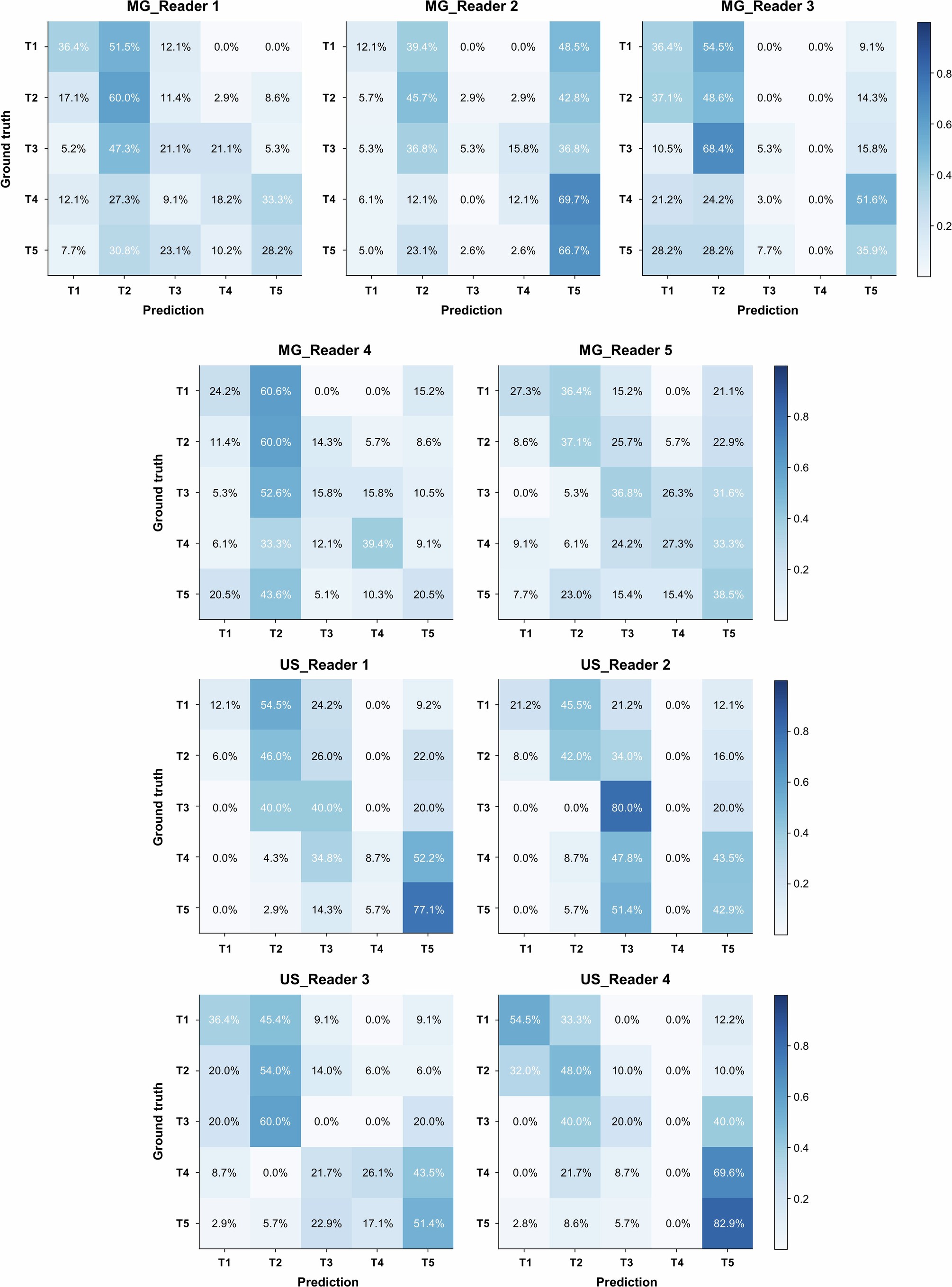 Extended Data Fig. 2: The performance of five mammographers and four sonographers in the reader study, using a confusion matrix.