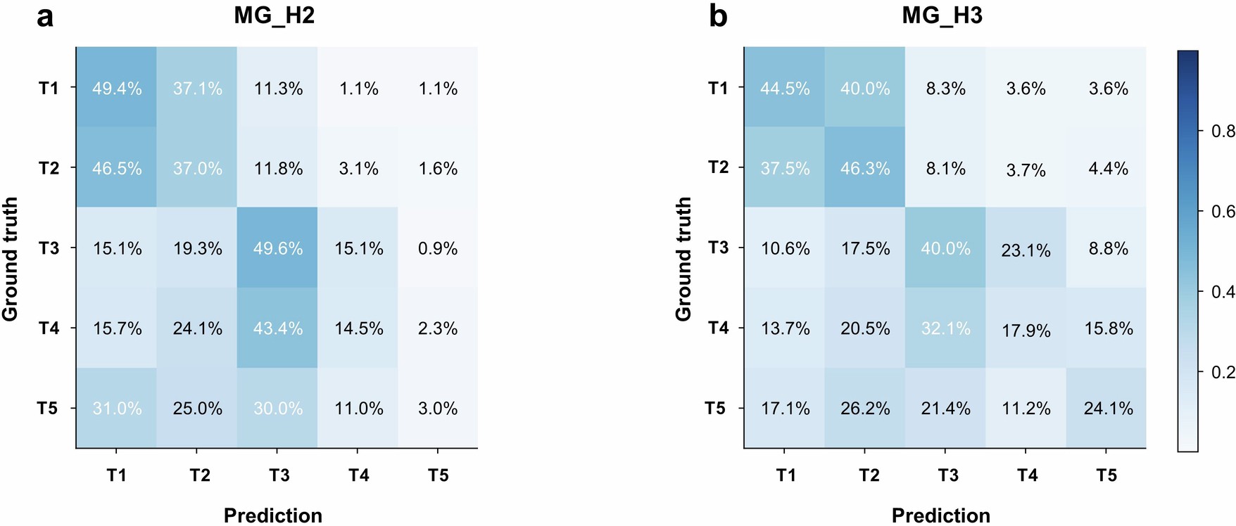 Extended Data Fig. 5: Confusion matrix of the mammography module on two external mammography datasets.