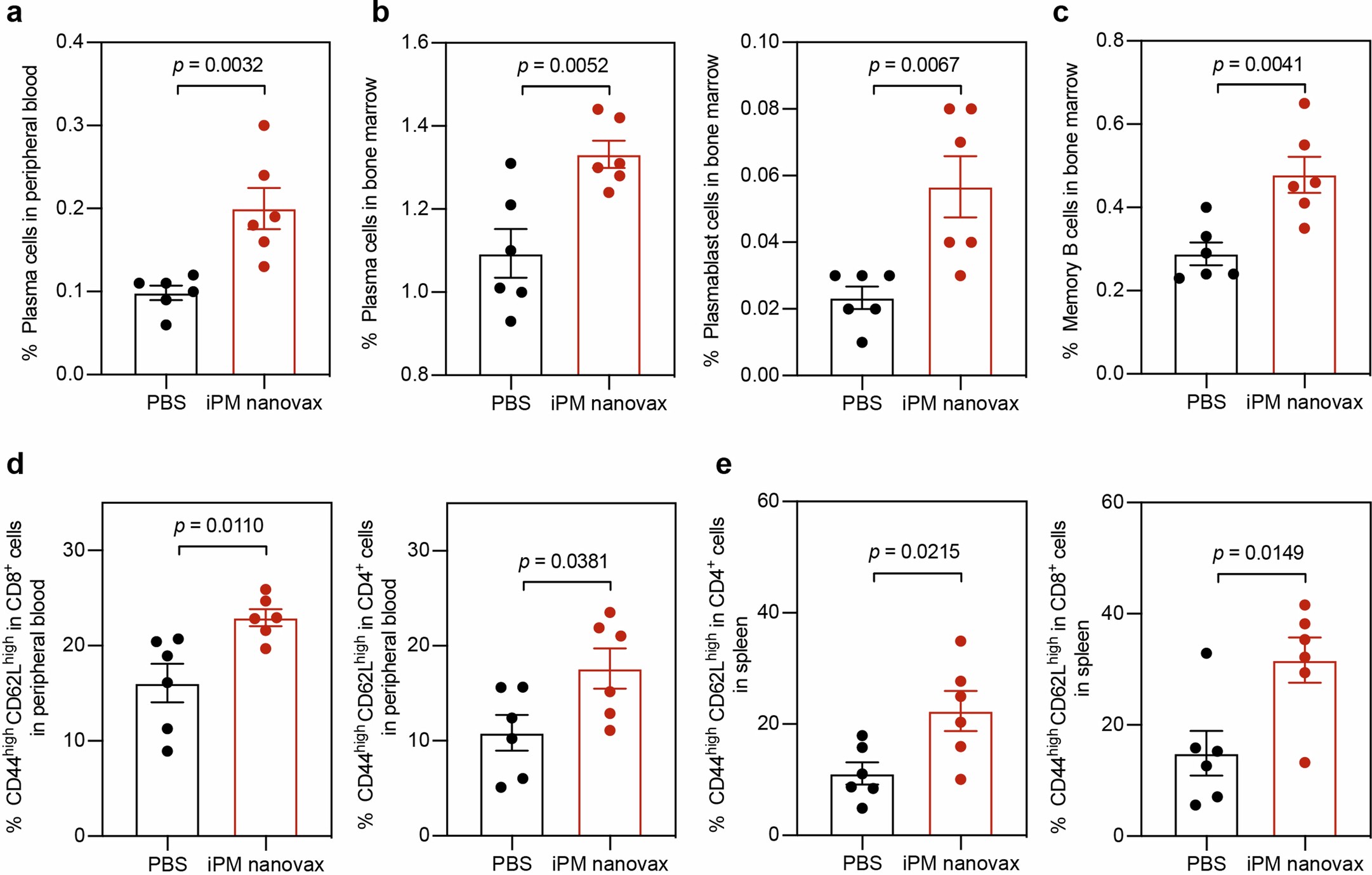 Extended Data Fig. 2: Increased memory immune responses elicited by iPM nanovax.