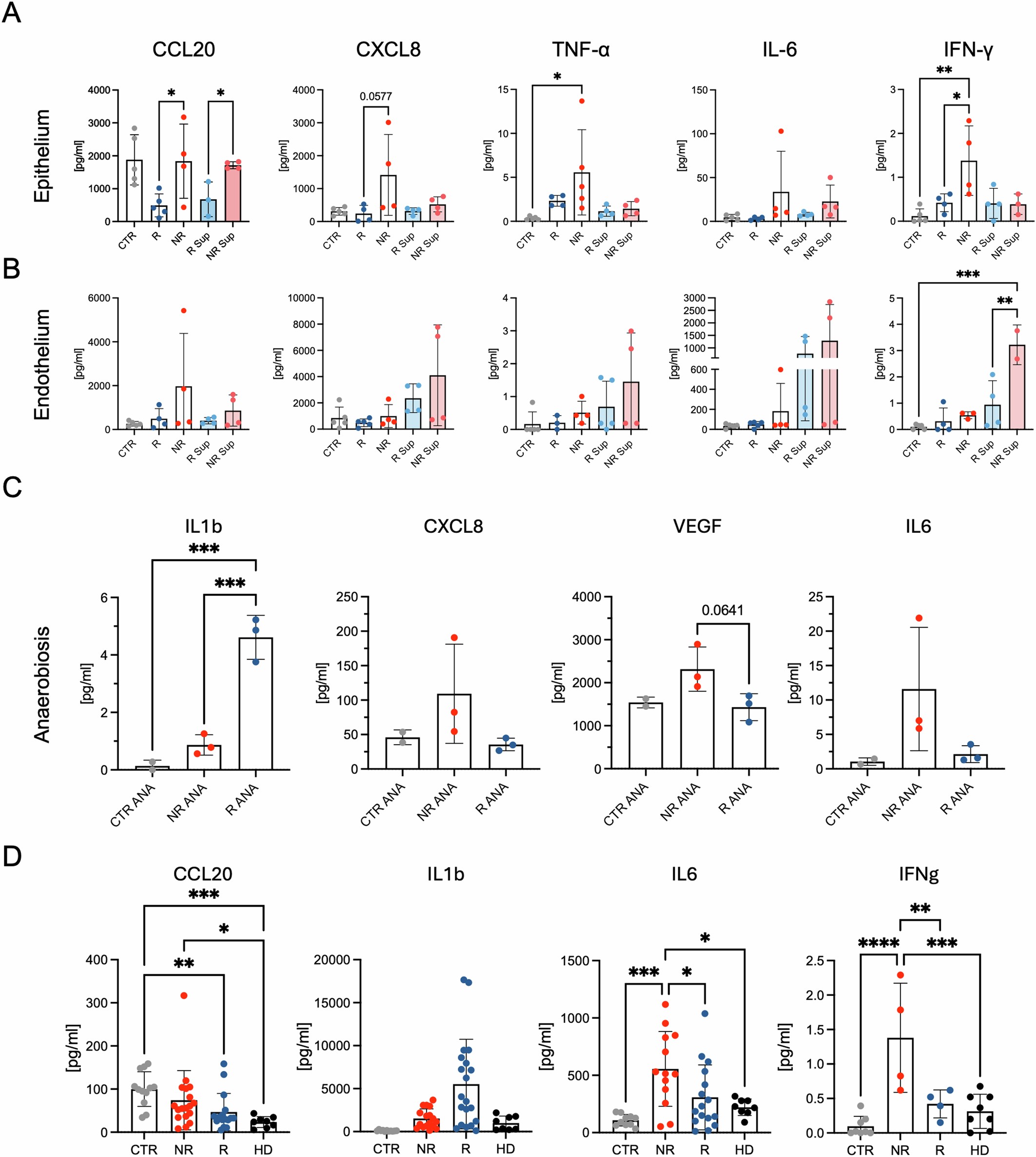 Extended Data Fig. 8: Inflammatory response of the gut-on-a-chip in different experimental conditions.