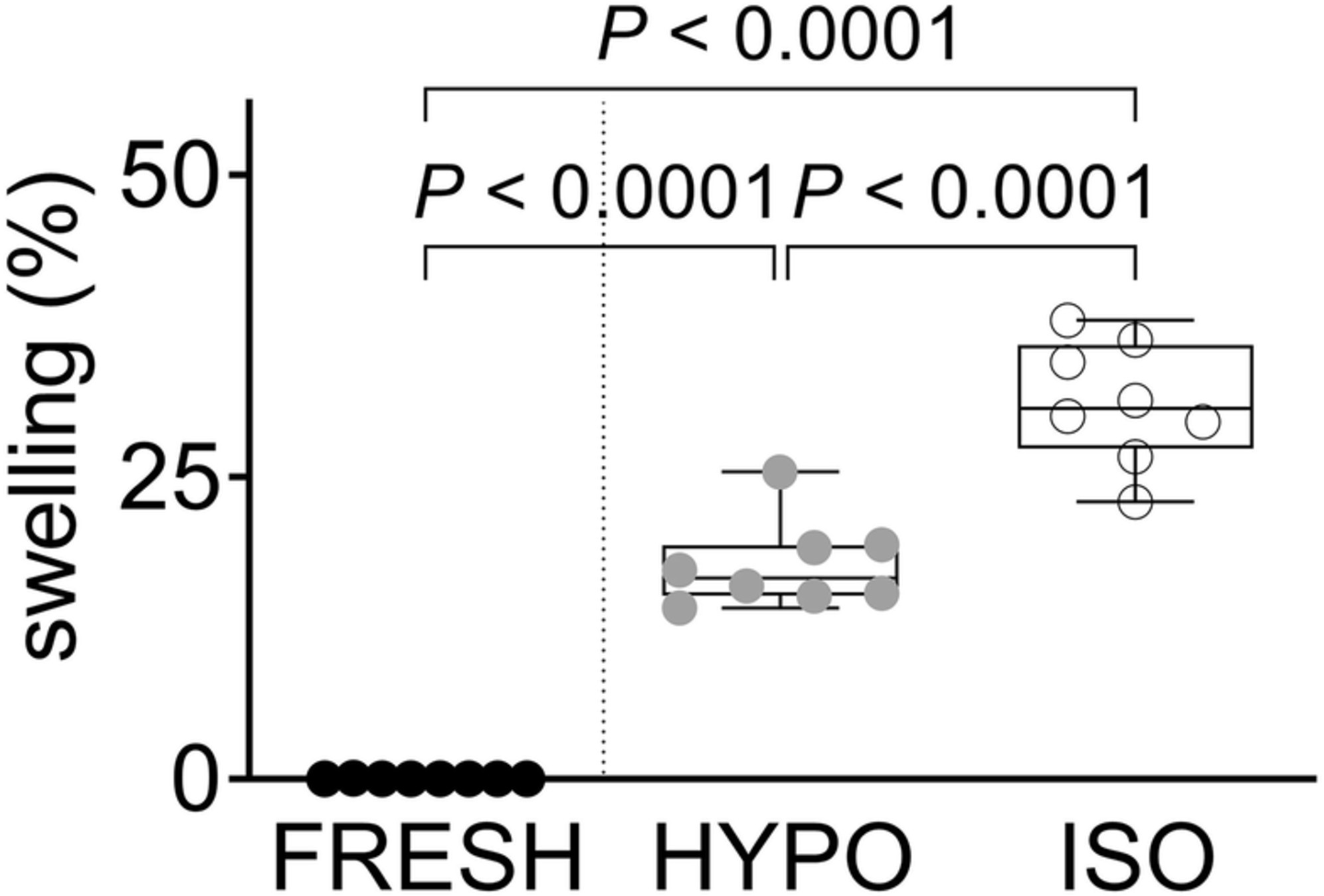 Extended Data Fig. 3: Swelling after 24 h exposure of ECM samples to HYPO and ISO solutions compared with samples in FRESH condition.