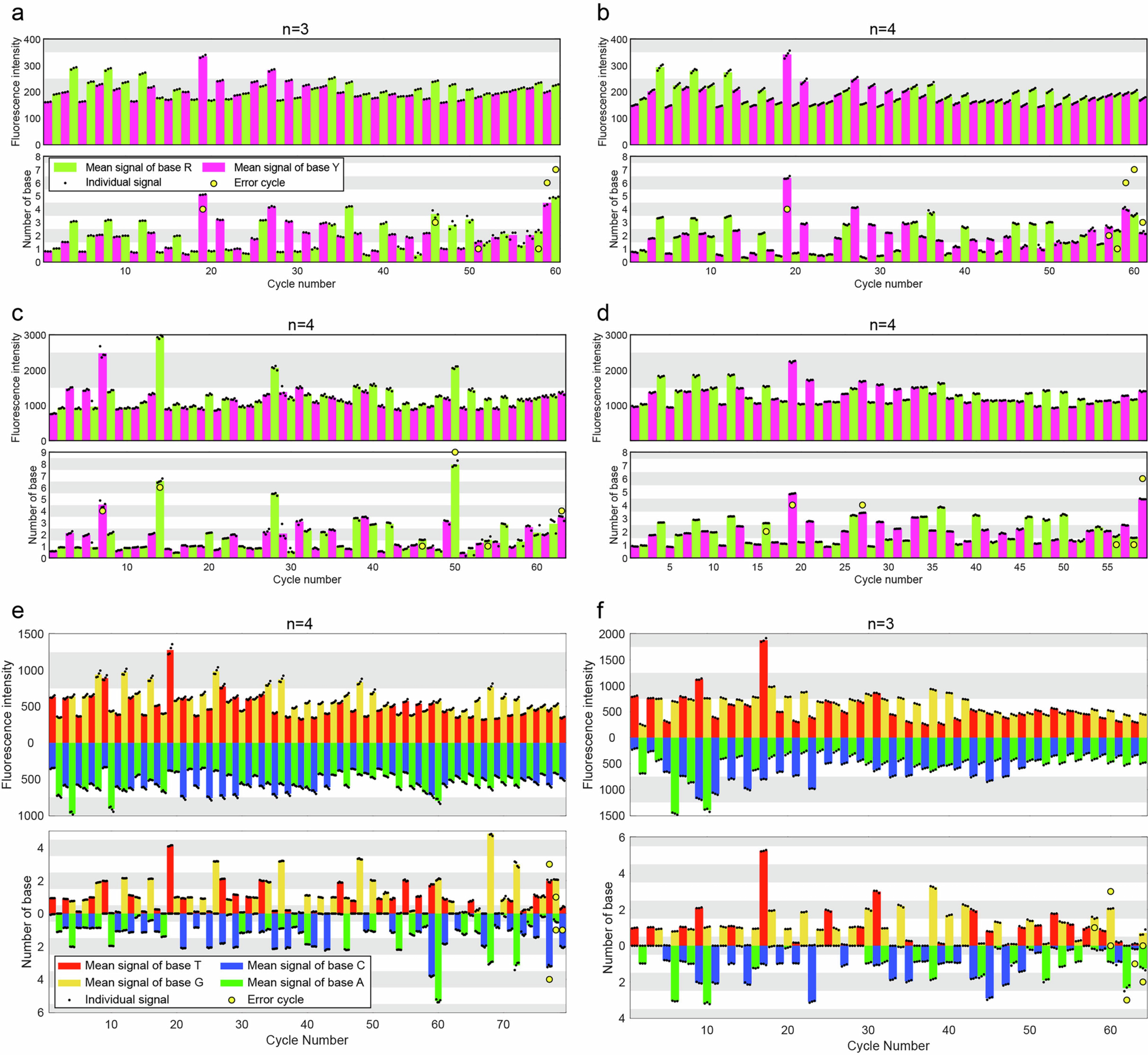 Extended Data Fig. 9: Single-template sequencing results.