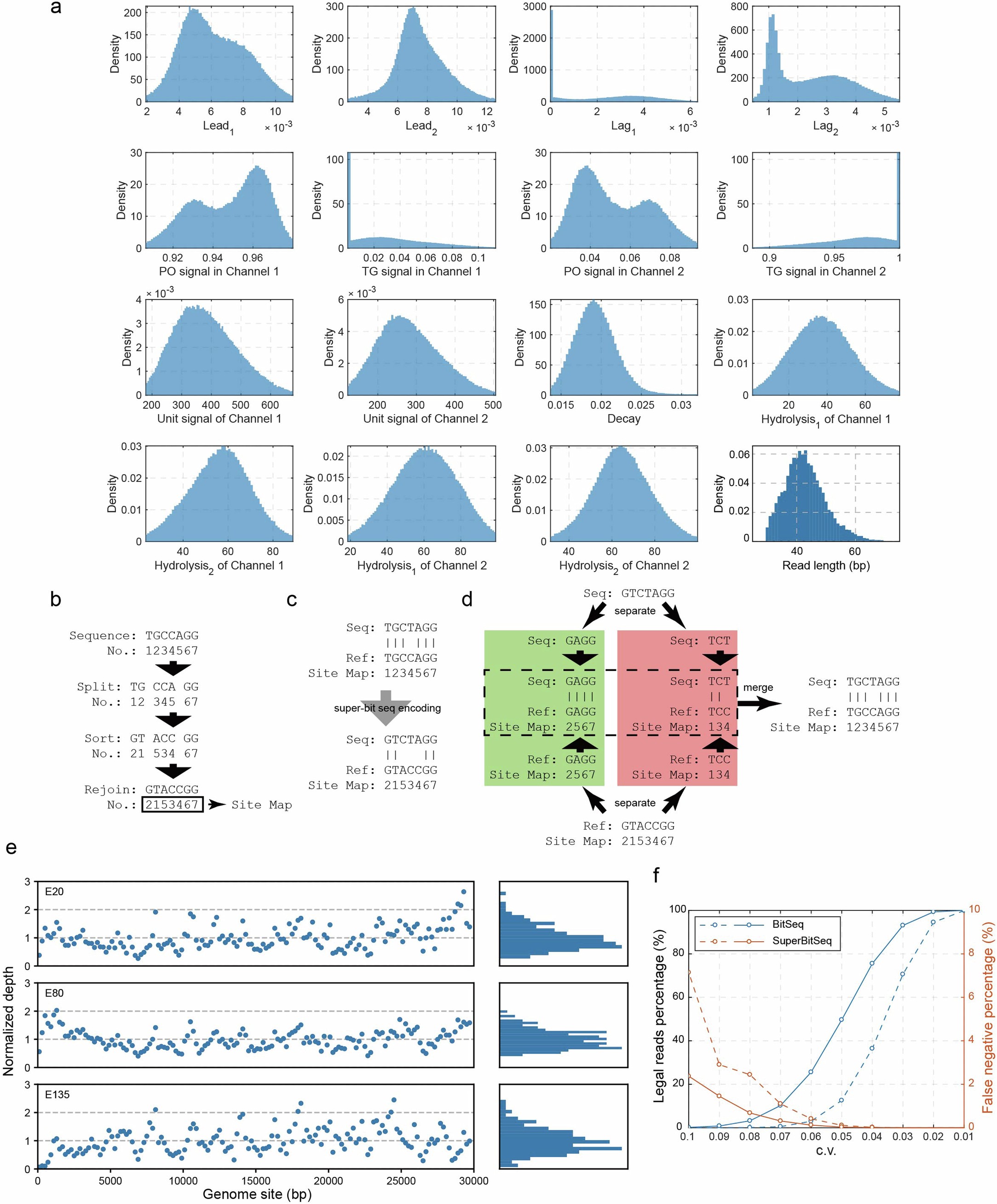 Extended Data Fig. 10: High-throughput SuperBitSeq results.