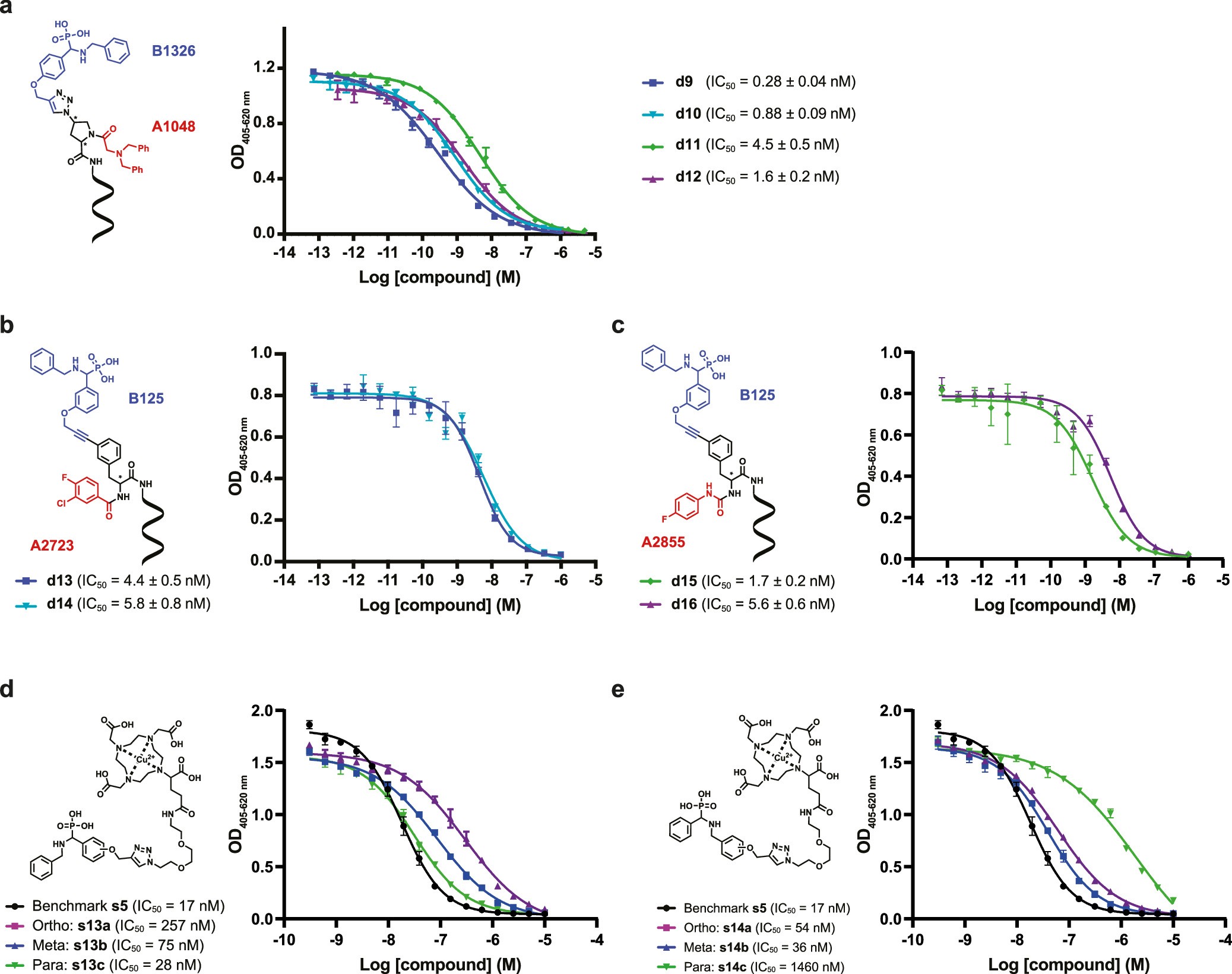 Extended Data Fig. 4: Additional colorimetric ACP3 inhibition assays.