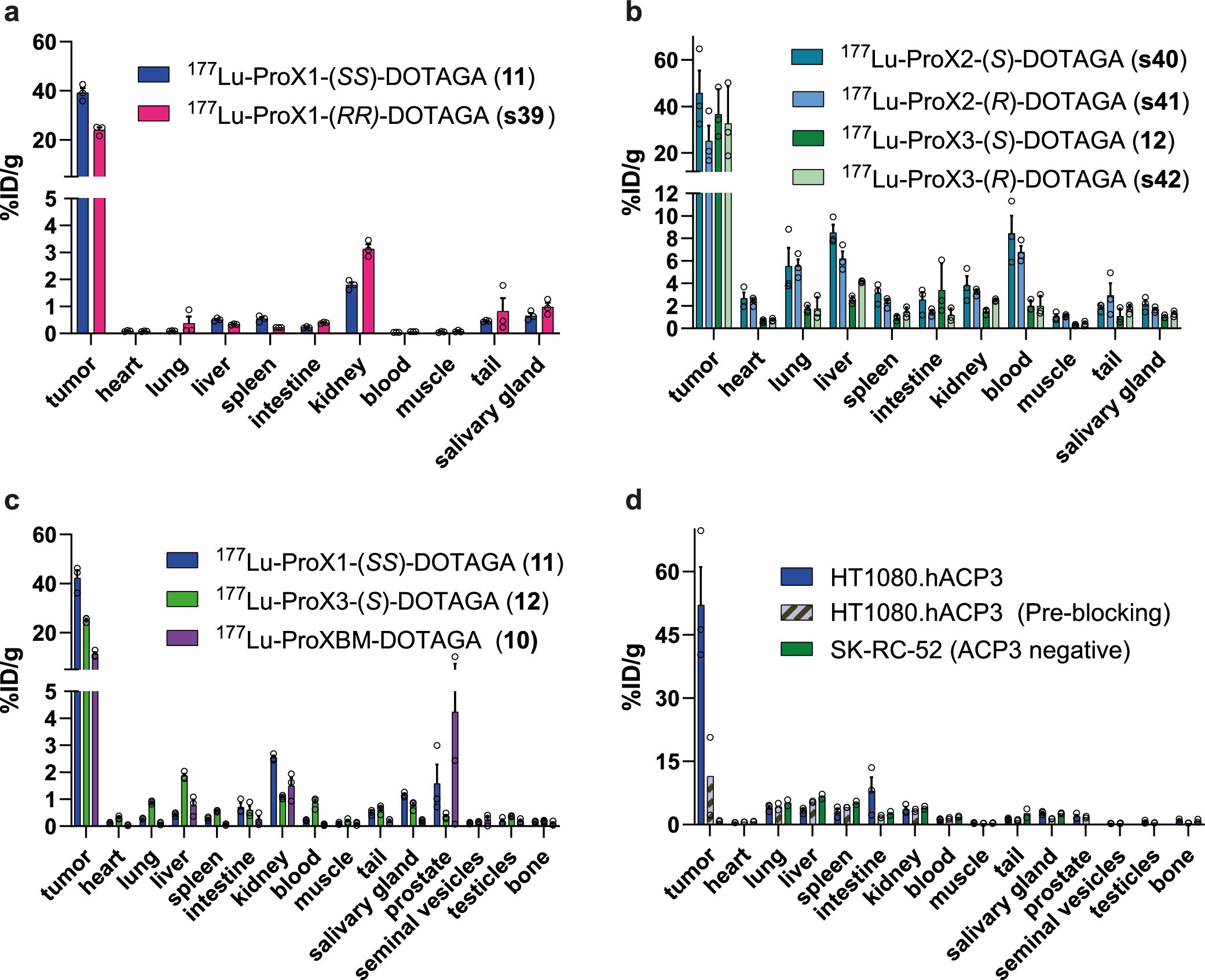 Extended Data Fig. 8: Additional in vivo biodistribution studies with ACP3-targeted RLTs in tumour-bearing mice.