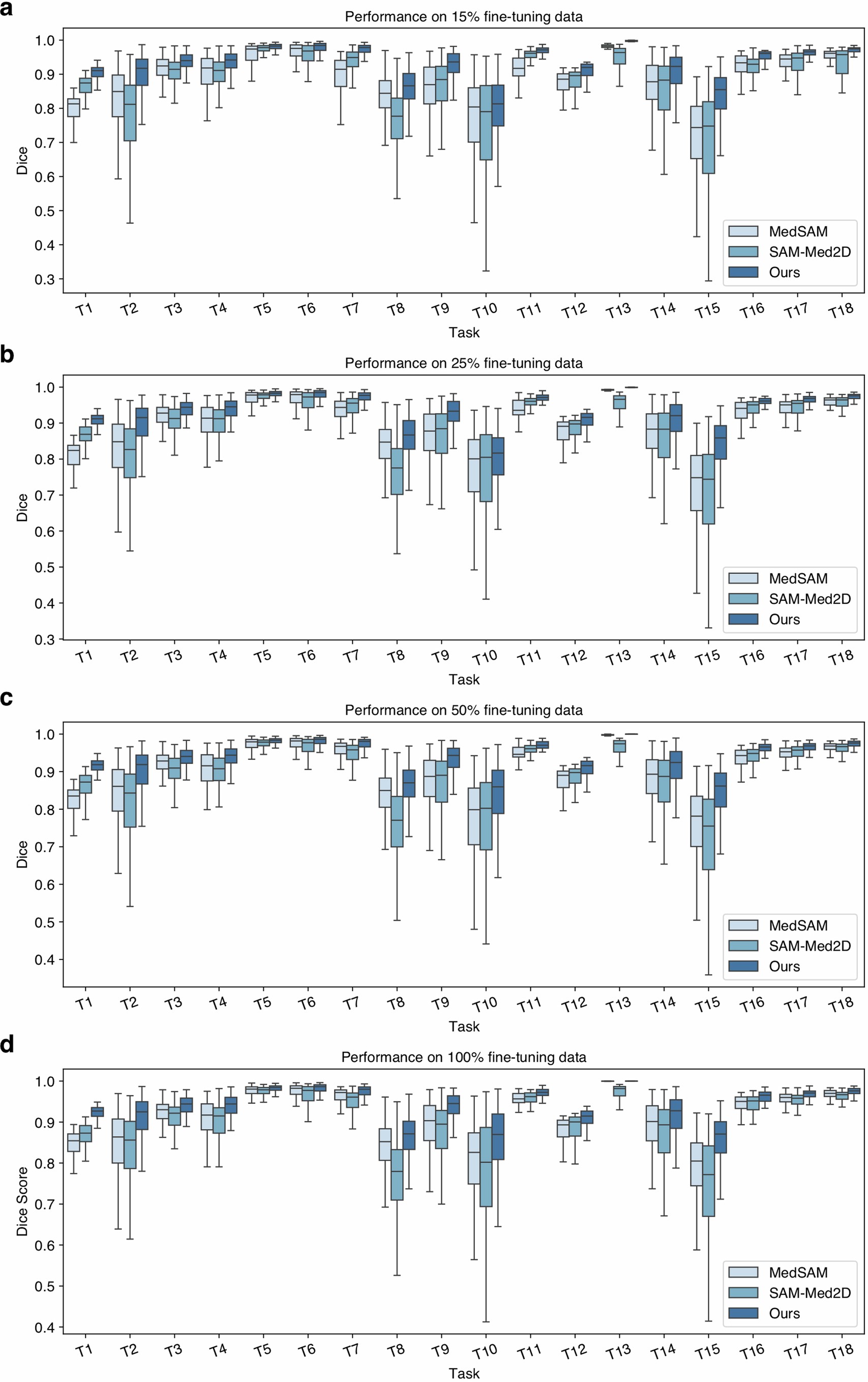 Extended Data Fig. 4: Generalization performance evaluation of MedSegX and other competitors on 18 cross-site tasks with different proportions of OOD fine-tuning data (n = 5,801).