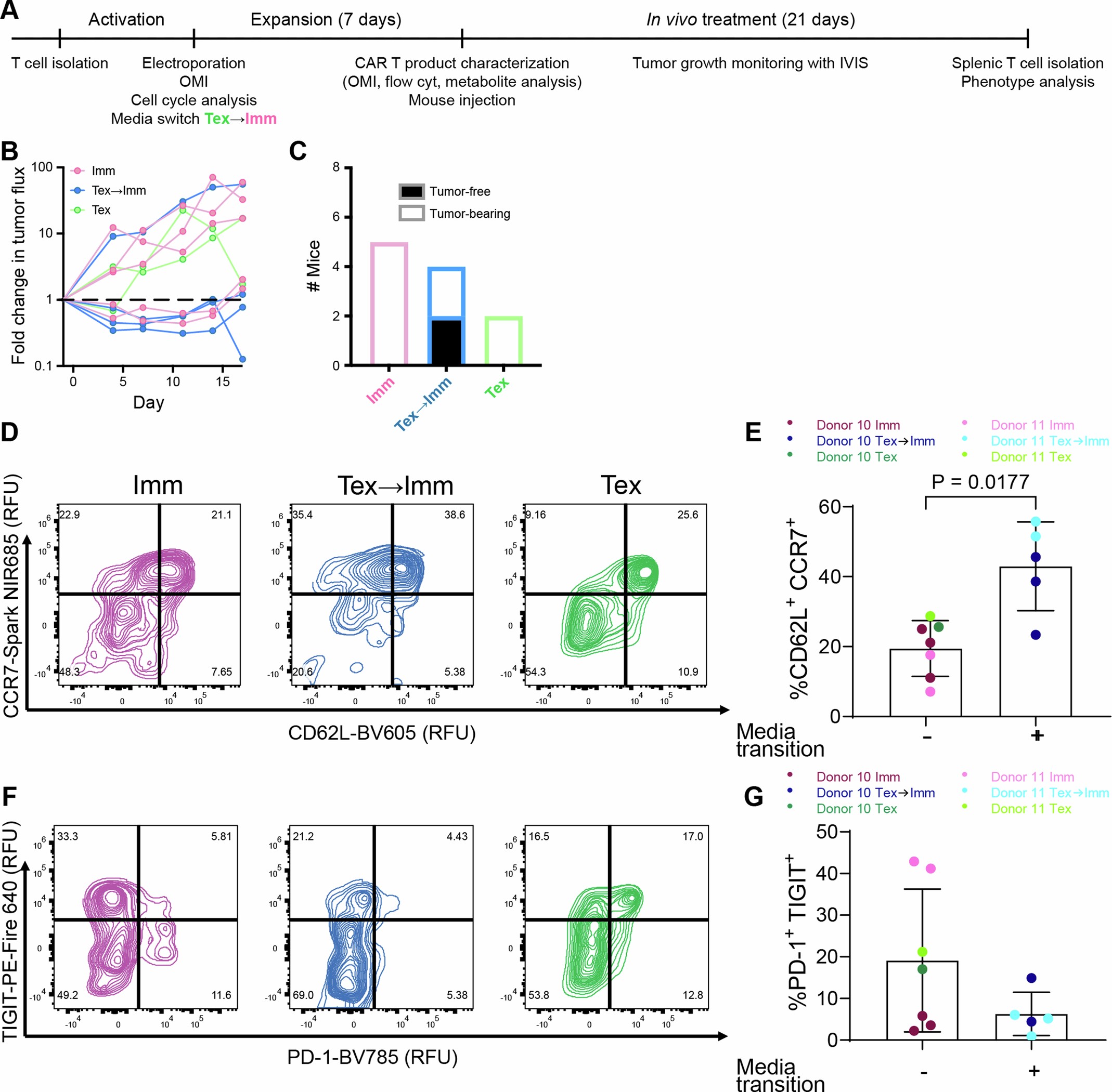 Extended Data Fig. 7